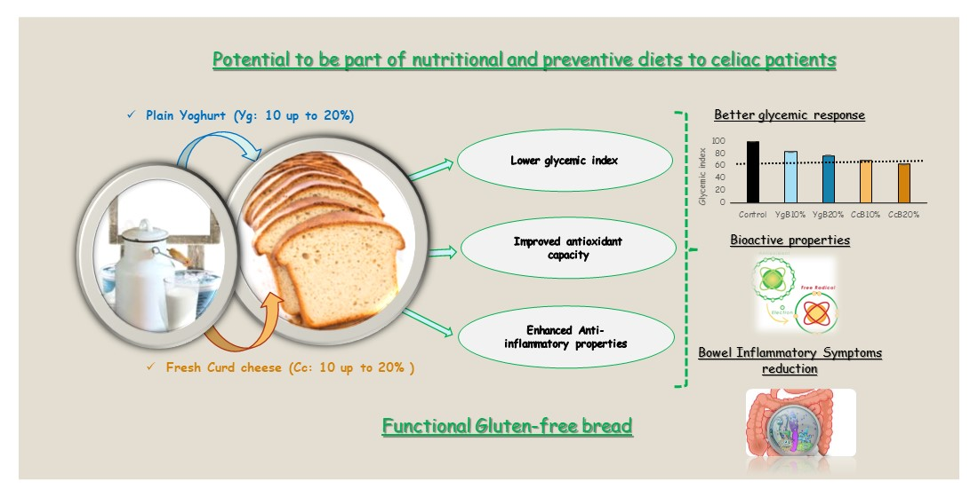 Foods Free FullText Glycemic Response and Bioactive Properties of