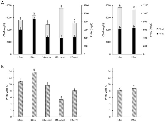 Foods Free Full Text Production Of The Polyhydroxyalkanoate Phbv From Ricotta Cheese Exhausted Whey By Haloferax Mediterranei Fermentation Html