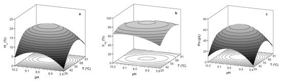 Foods Free Full Text Optimization Of The Enzymatic Protein Hydrolysis Of By Products From Seabream Sparus Aurata And Seabass Dicentrarchus Labrax Chemical And Functional Characterization Html