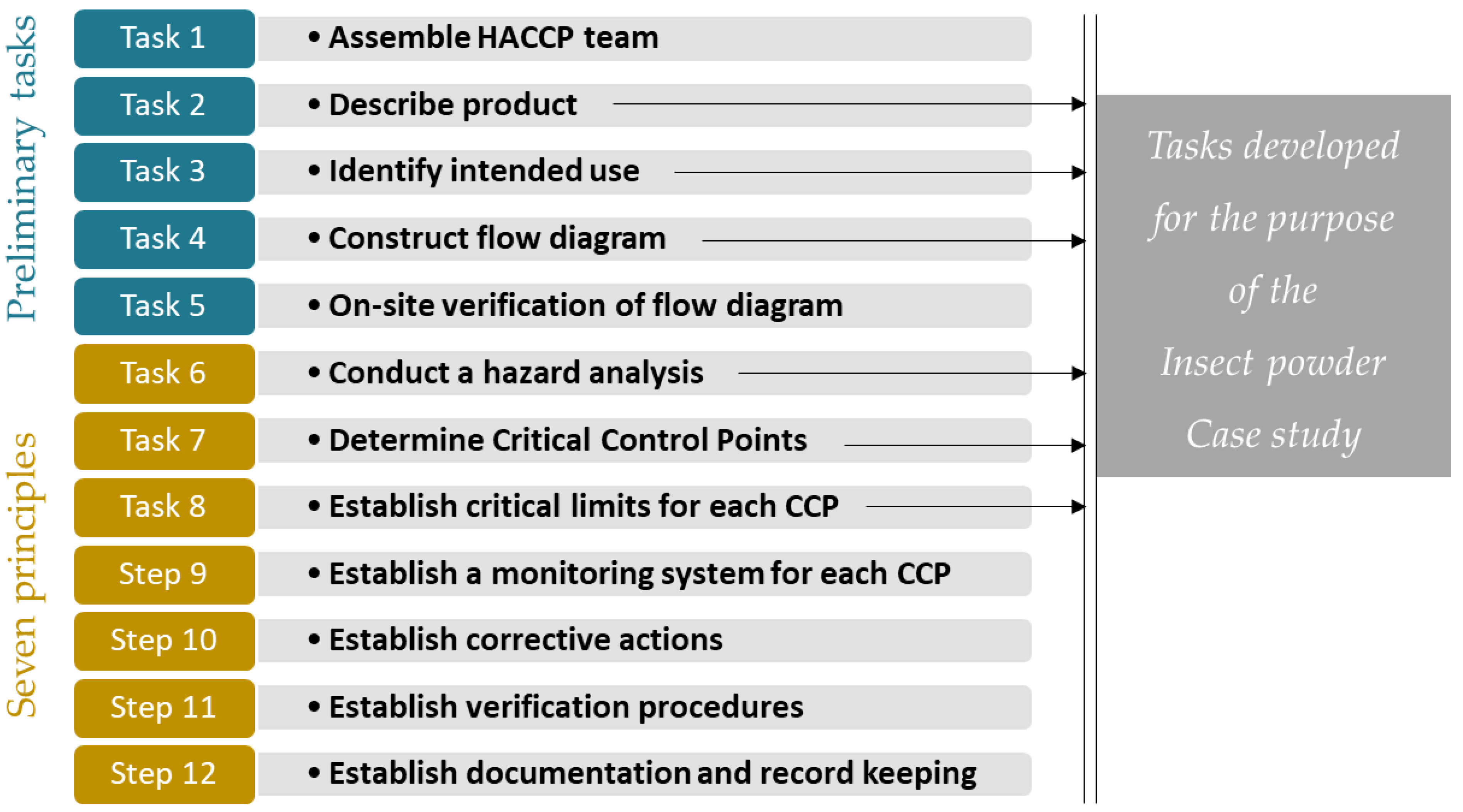 Foods Free Full Text Control Of Biological Hazards In Insect Processing Application Of Haccp Method For Yellow Mealworm Tenebrio Molitor Powders Html