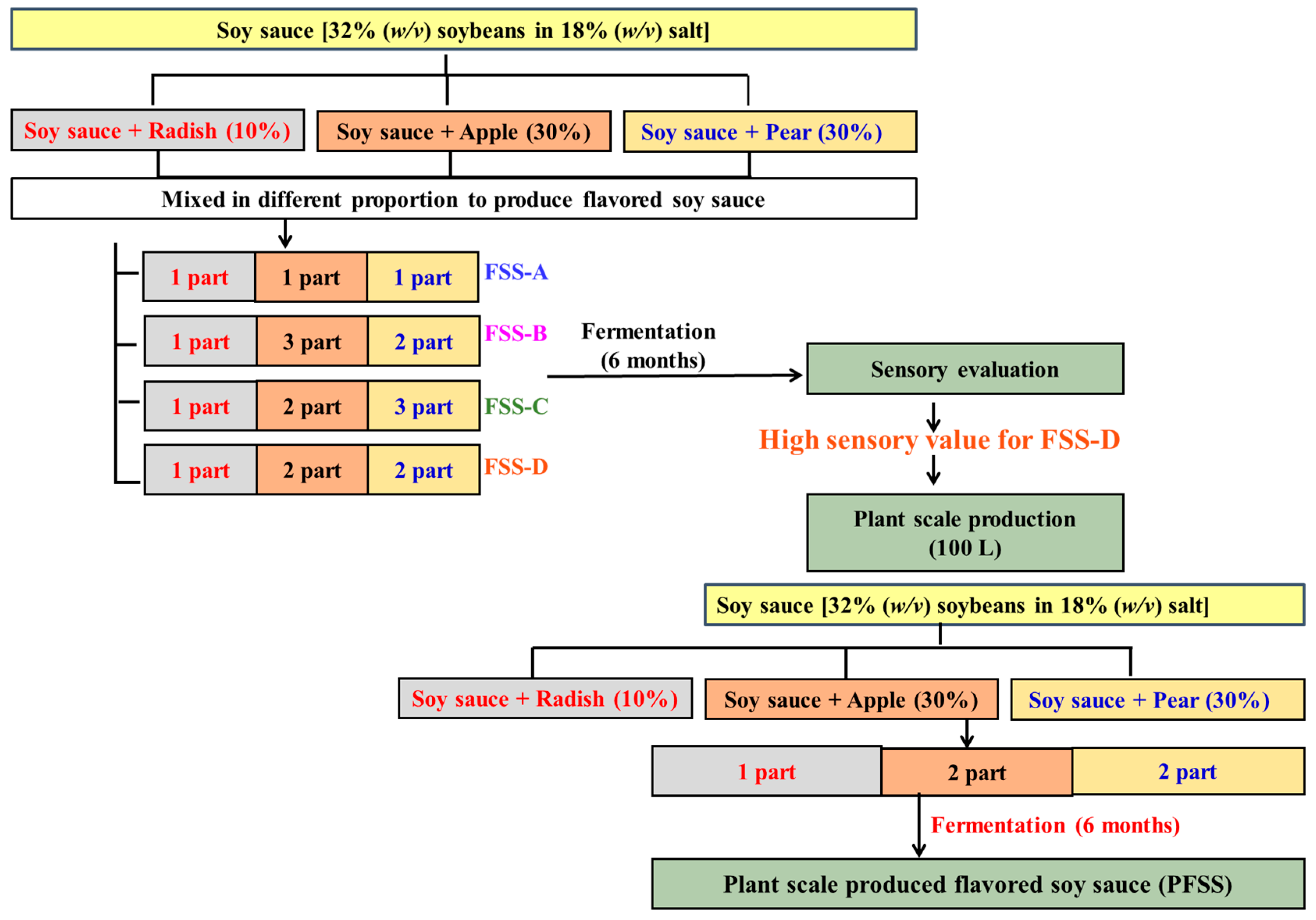Foods 09 01562 g001 Foods 09 01562 g001