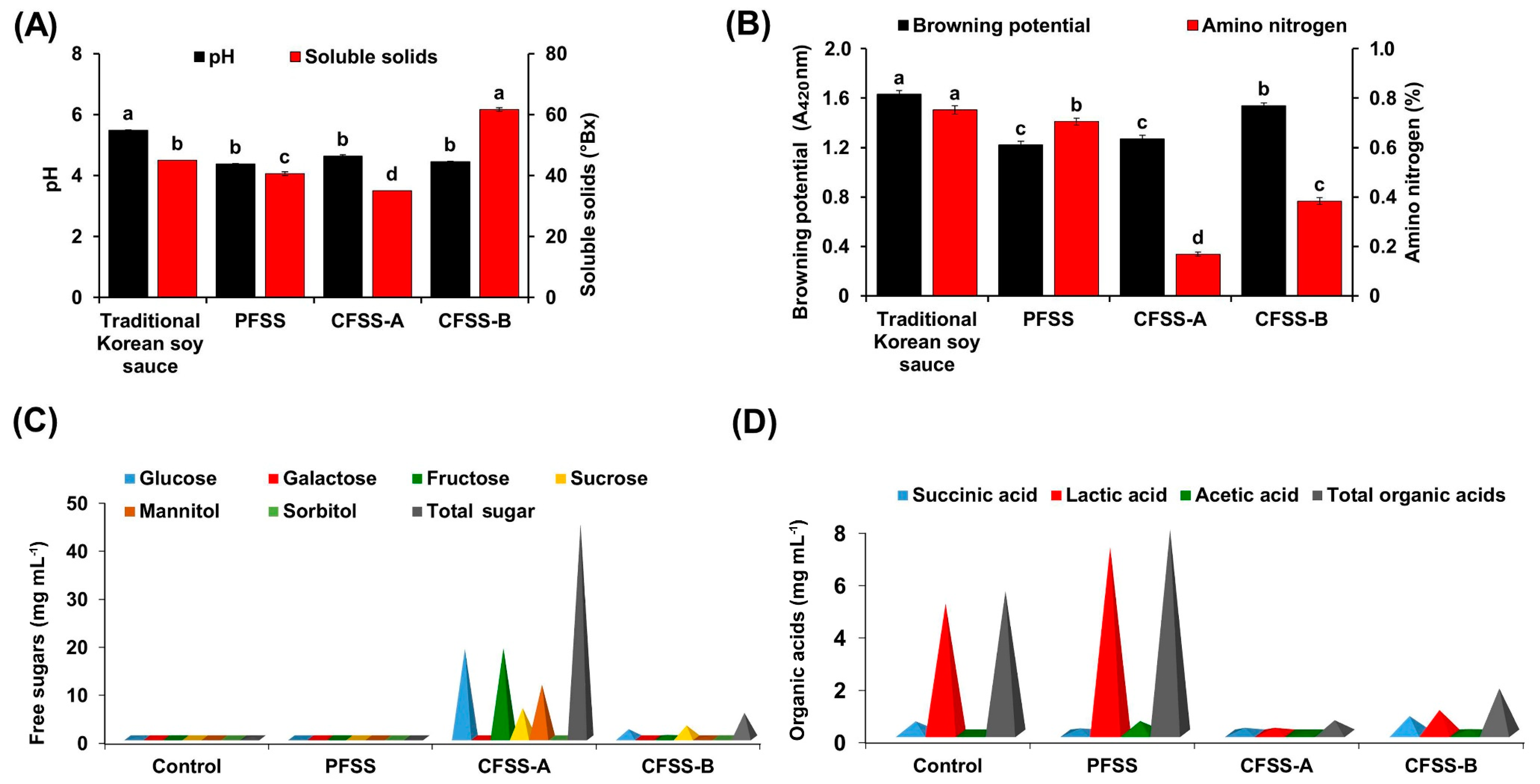 Foods 09 01562 g003 Foods 09 01562 g003