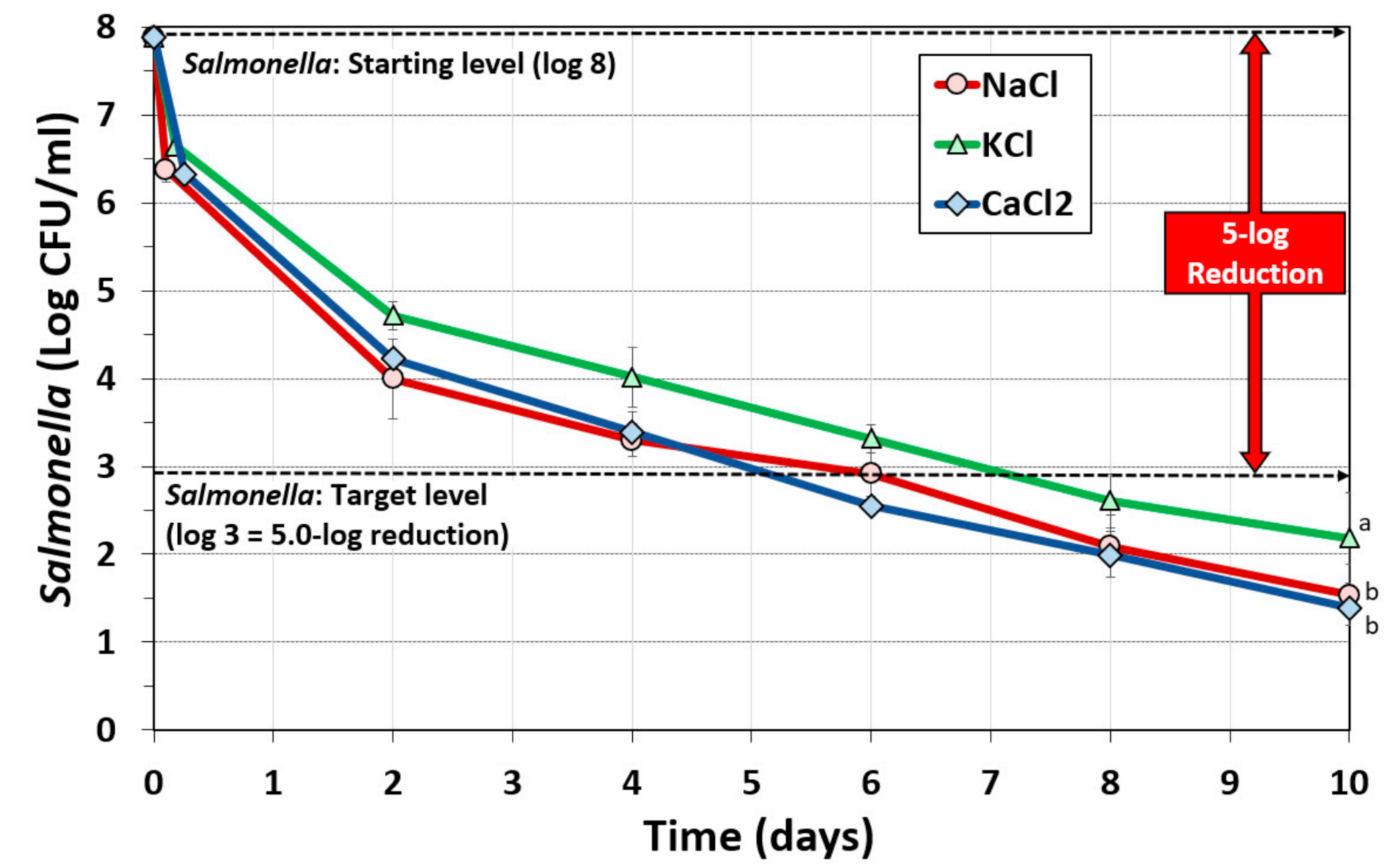 Foods Free Full Text Quantification Of Process Lethality 5 Log Reduction Of Salmonella And Salt Concentration During Sodium Replacement In Biltong Marinade Html Foods Free Full Text Quantification Of Process Lethality 5 Log Reduction Of Salmonella And Salt Concentration During Sodium Replacement In Biltong Marinade Html