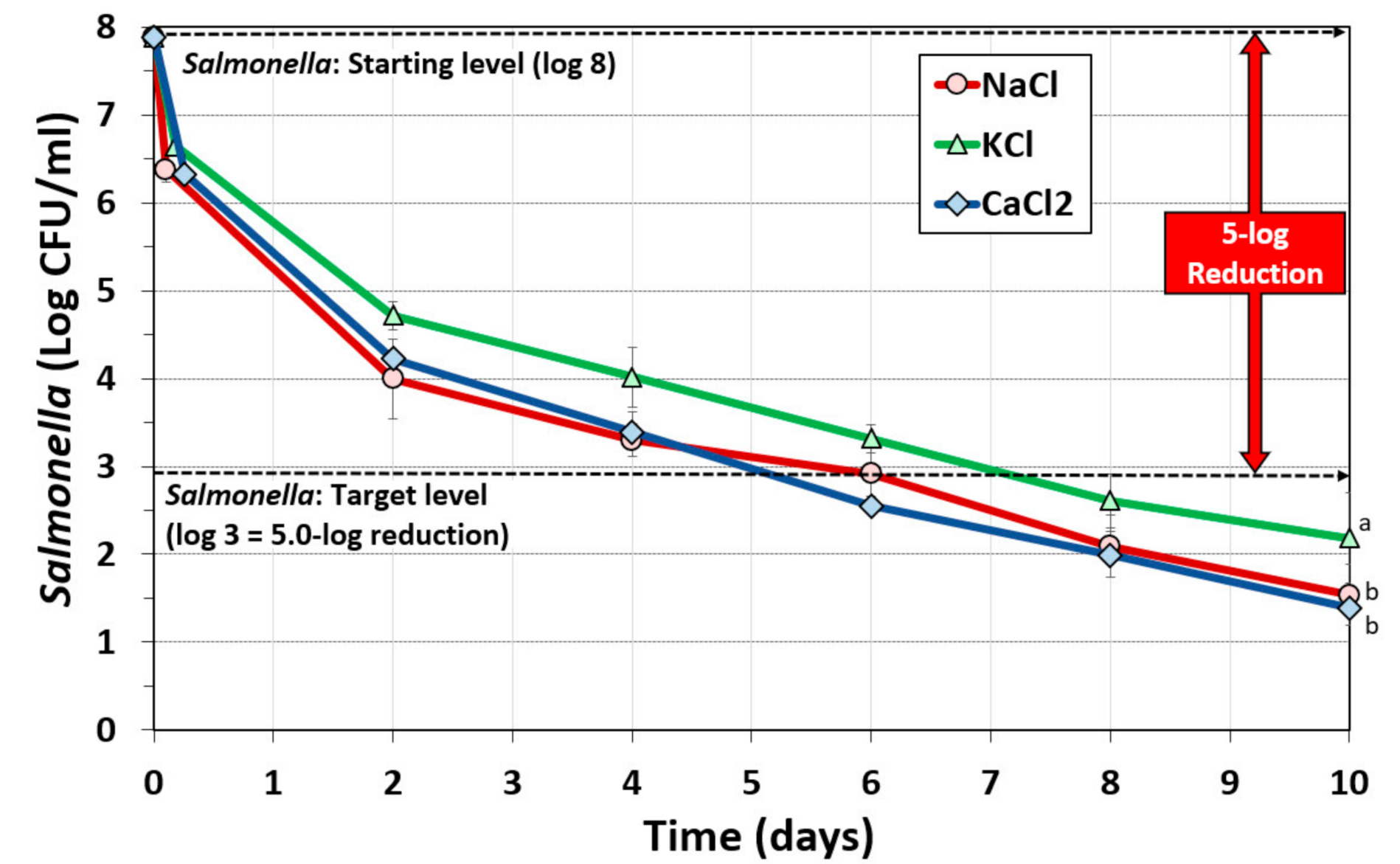 Foods Free Full Text Quantification Of Process Lethality 5 Log Reduction Of Salmonella And Salt Concentration During Sodium Replacement In Biltong Marinade Html