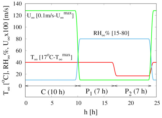 Foods Free Full Text A Non Isothermal Moving Boundary Model For Continuous And Intermittent Drying Of Pears Html