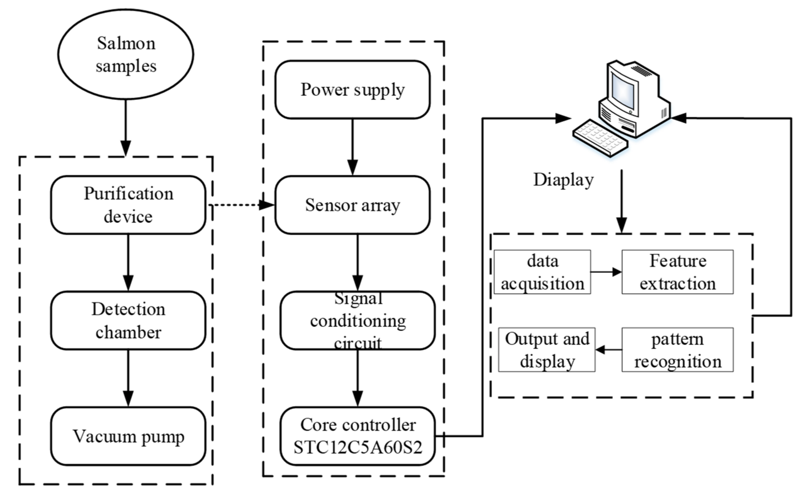 Foods Free FullText Evaluation of IoTEnabled Monitoring and