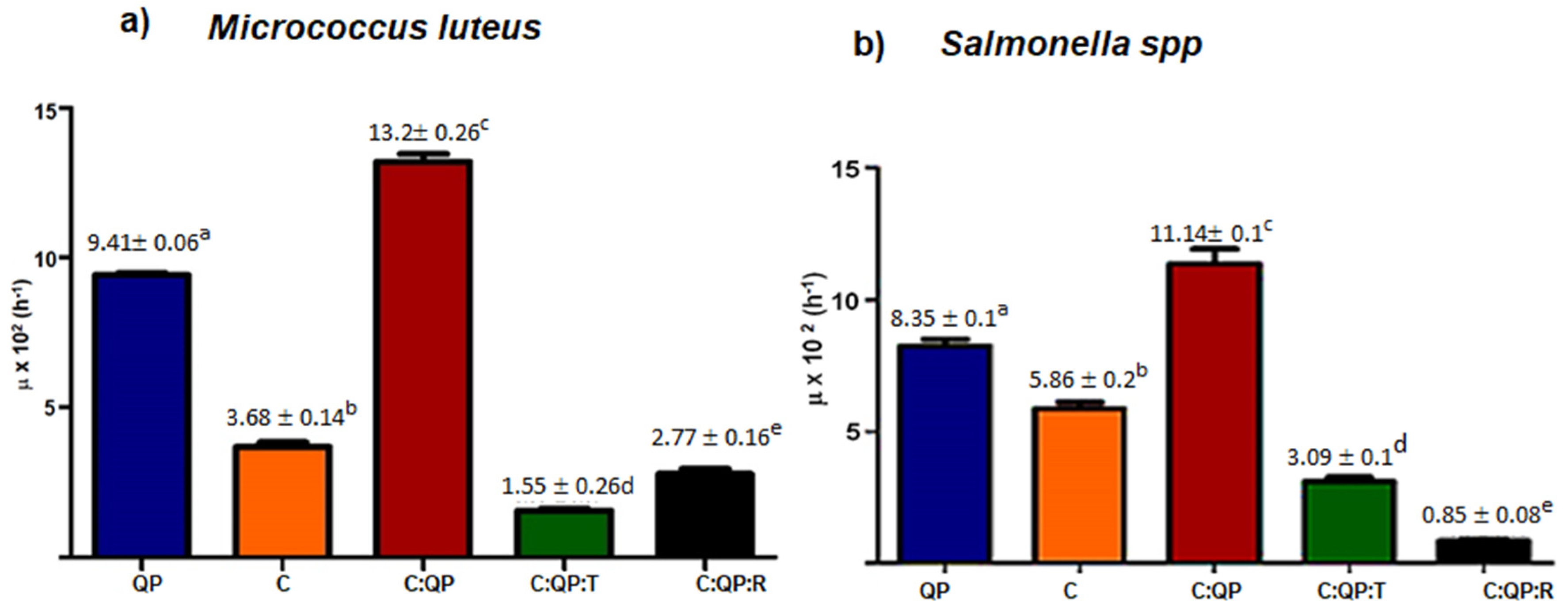 Foods 09 01616 g003 Foods 09 01616 g003