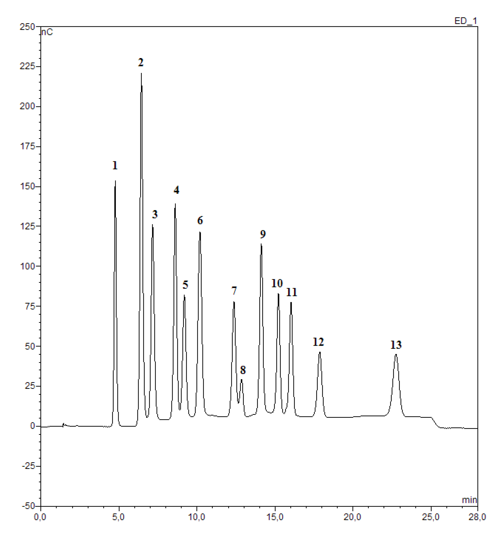 HighPerformance Anion Exchange Chromatography with Pulsed Amperometric
