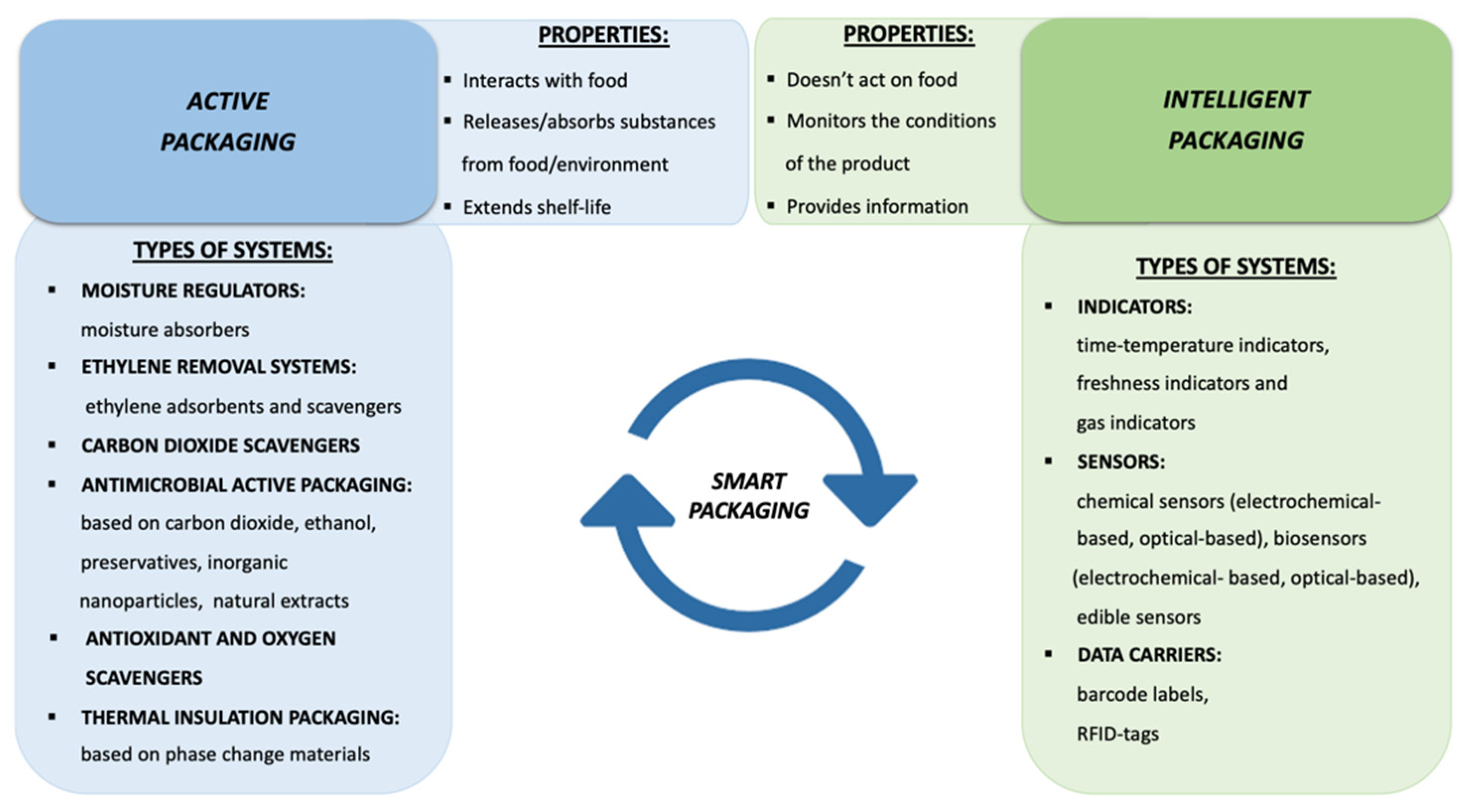 The Use of Thermal Energy Technology to Improve Food Safety