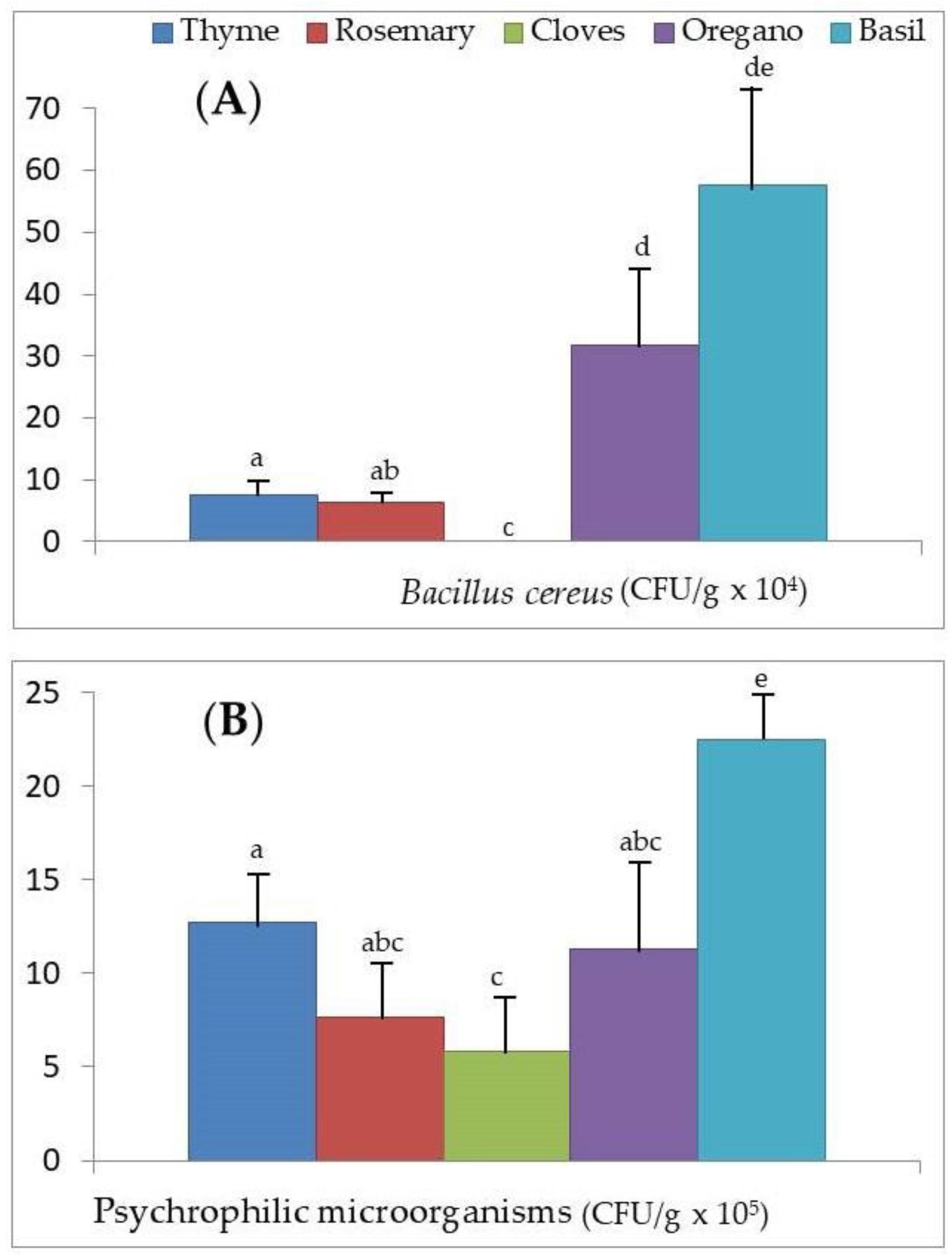 Foods 09 01658 g003 Foods 09 01658 g003