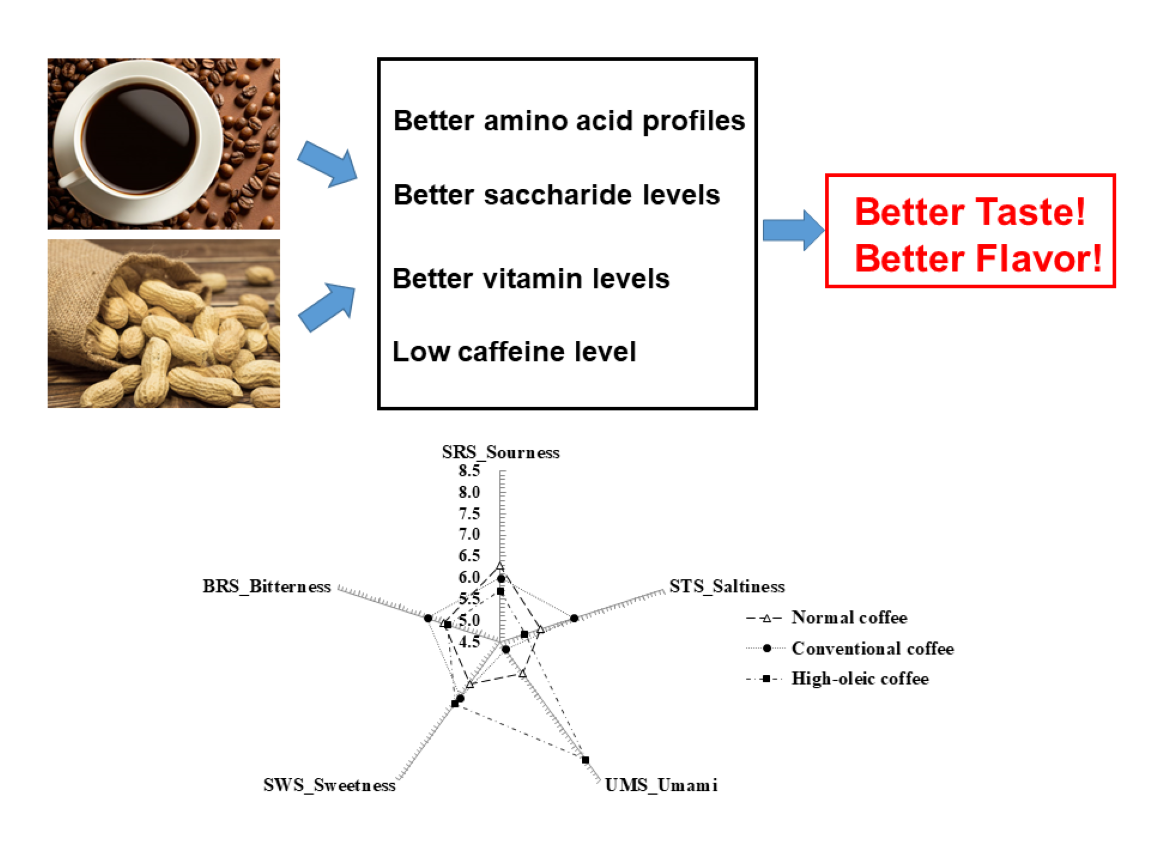 Foods Free FullText Peanut Coffee Enhancement of Nutritional