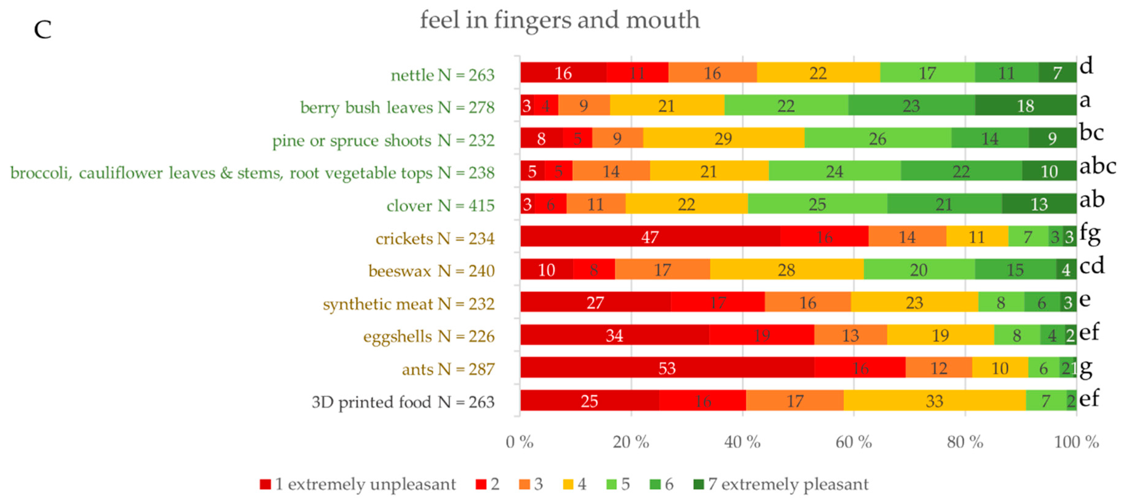 Foods Free Full Text Sensory And Conceptual Aspects Of Ingredients Of Sustainable Sources Finnish Consumers Opinion Html