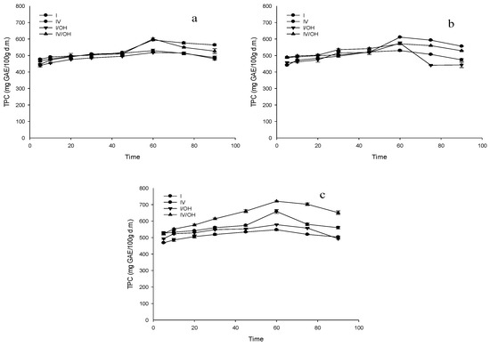 Foods Free Full Text Influence Of In Vitro Digestion On Antioxidant Activity Of Enriched Apple Snacks With Grape Juice Html Foods Free Full Text Influence Of In Vitro Digestion On Antioxidant Activity Of Enriched Apple Snacks With Grape Juice Html