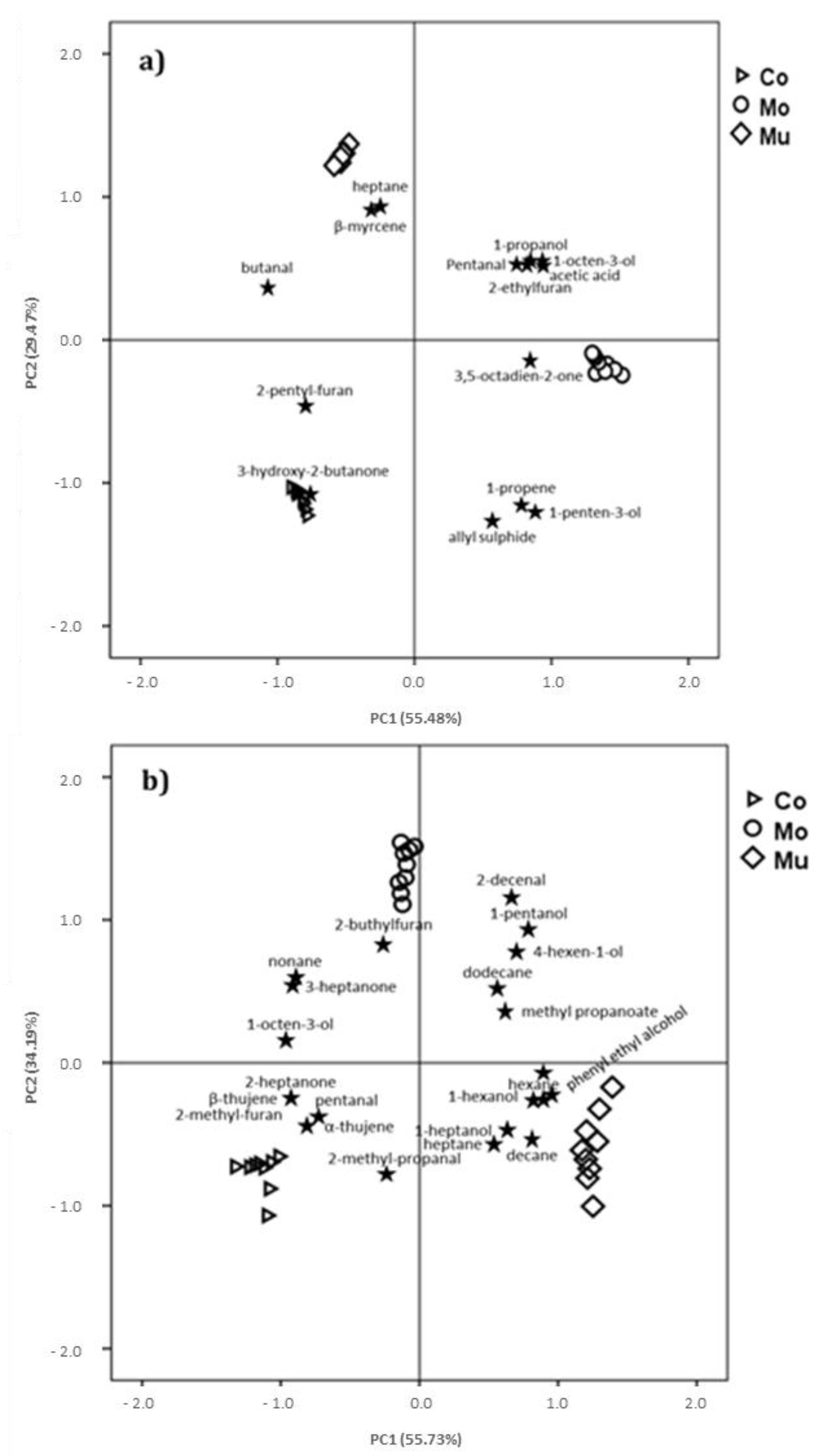Foods 09 01683 g003 Foods 09 01683 g003
