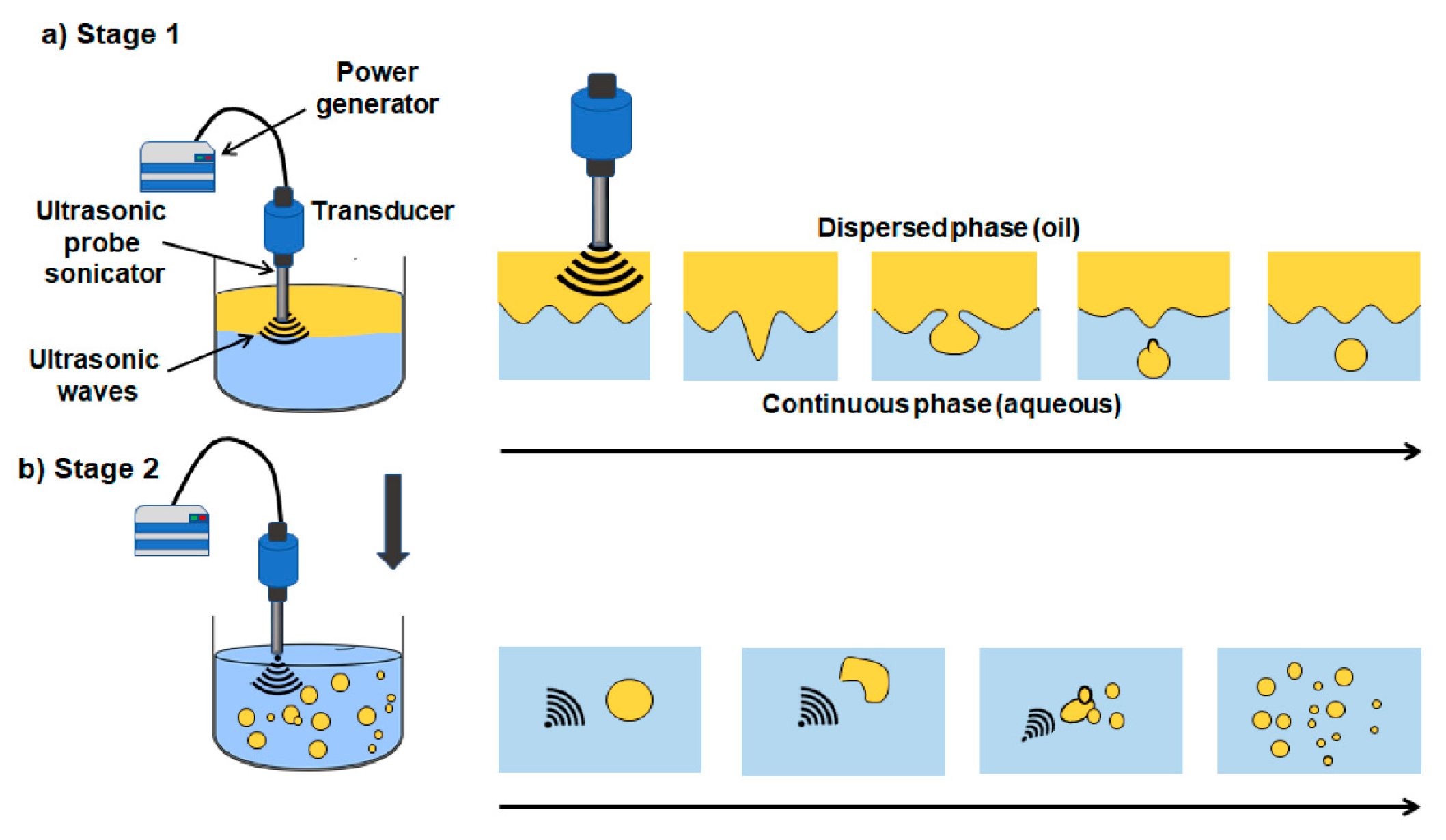 Foods Free FullText Low and HighIntensity Ultrasound in Dairy Products Applications and