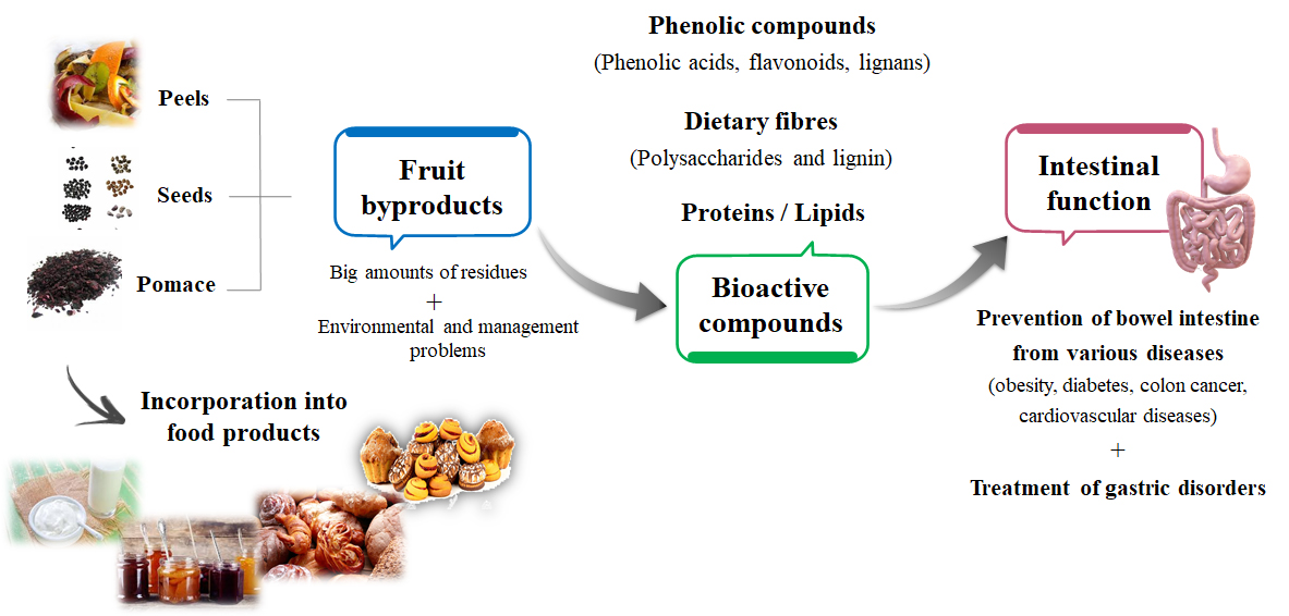 Foods Free FullText The Role of Fruit byProducts as Bioactive