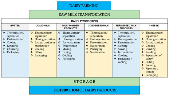 Foods Free Full Text Overview Of The Potential Impacts Of Climate Change On The Microbial Safety Of The Dairy Industry Html