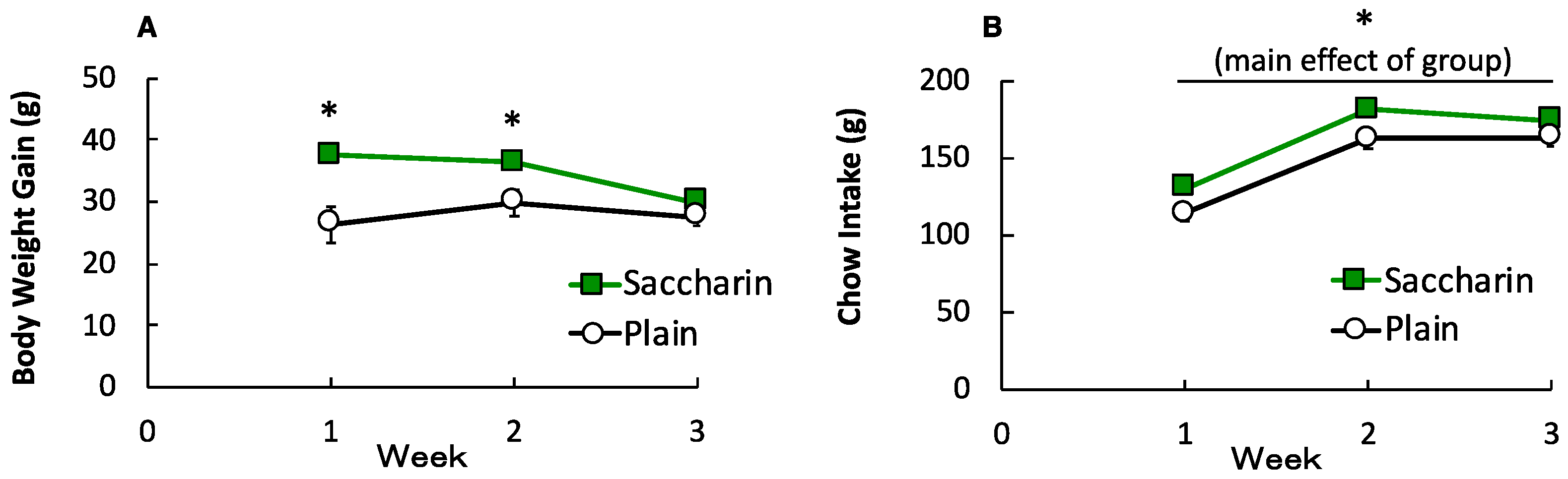 Foods Free FullText Effects of Saccharin Consumption on Operant