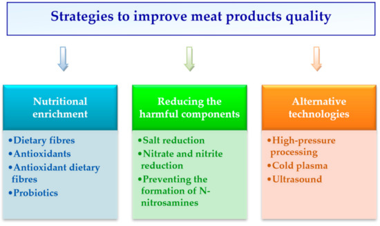 Foods | Free Full-Text | Strategies to Improve Meat Products' Quality