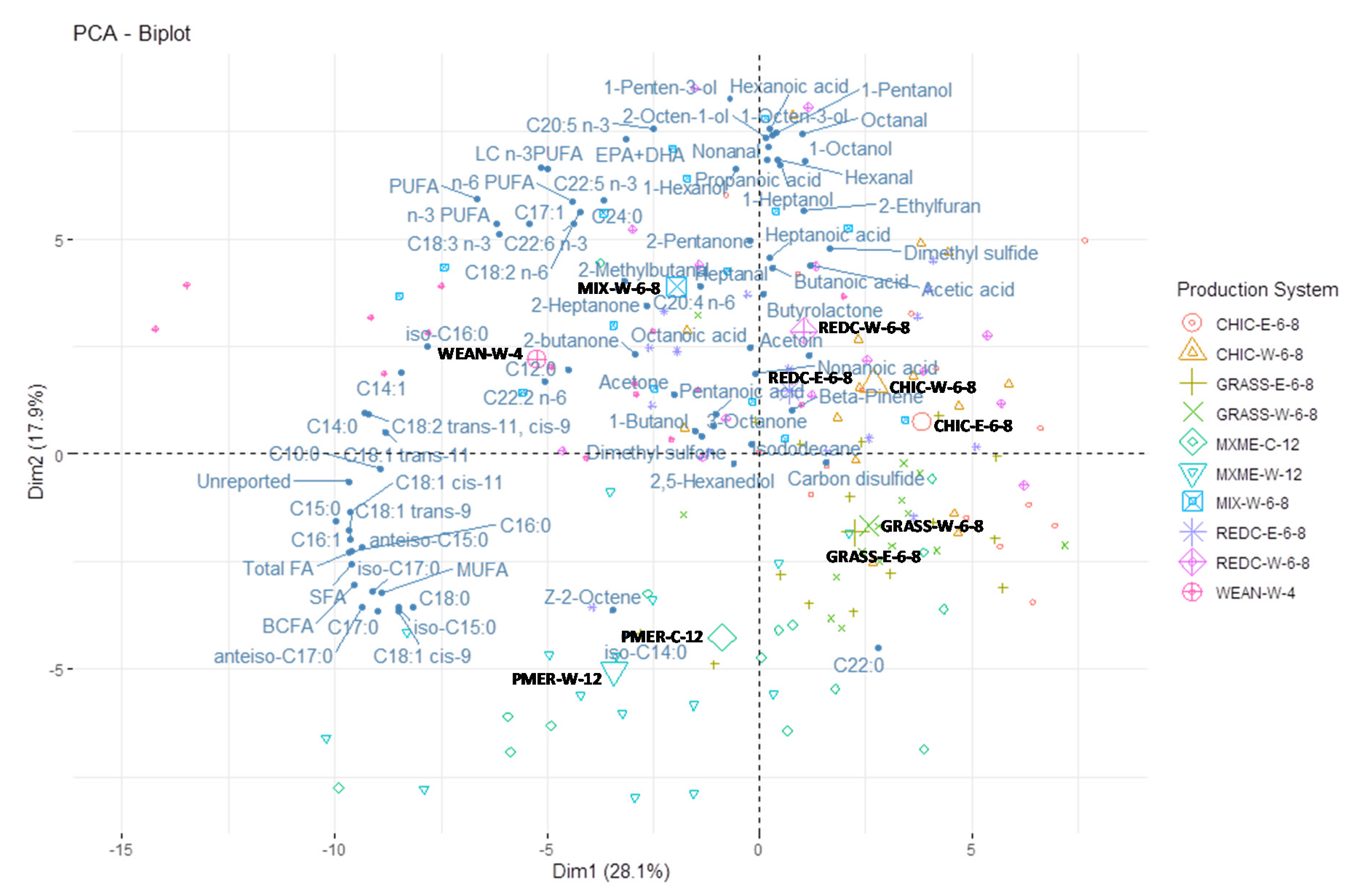 Foods Free Full Text Fatty Acid Composition And Volatile Profile Of M Longissimus Thoracis From Commercial Lambs Reared In Different Forage Systems Html