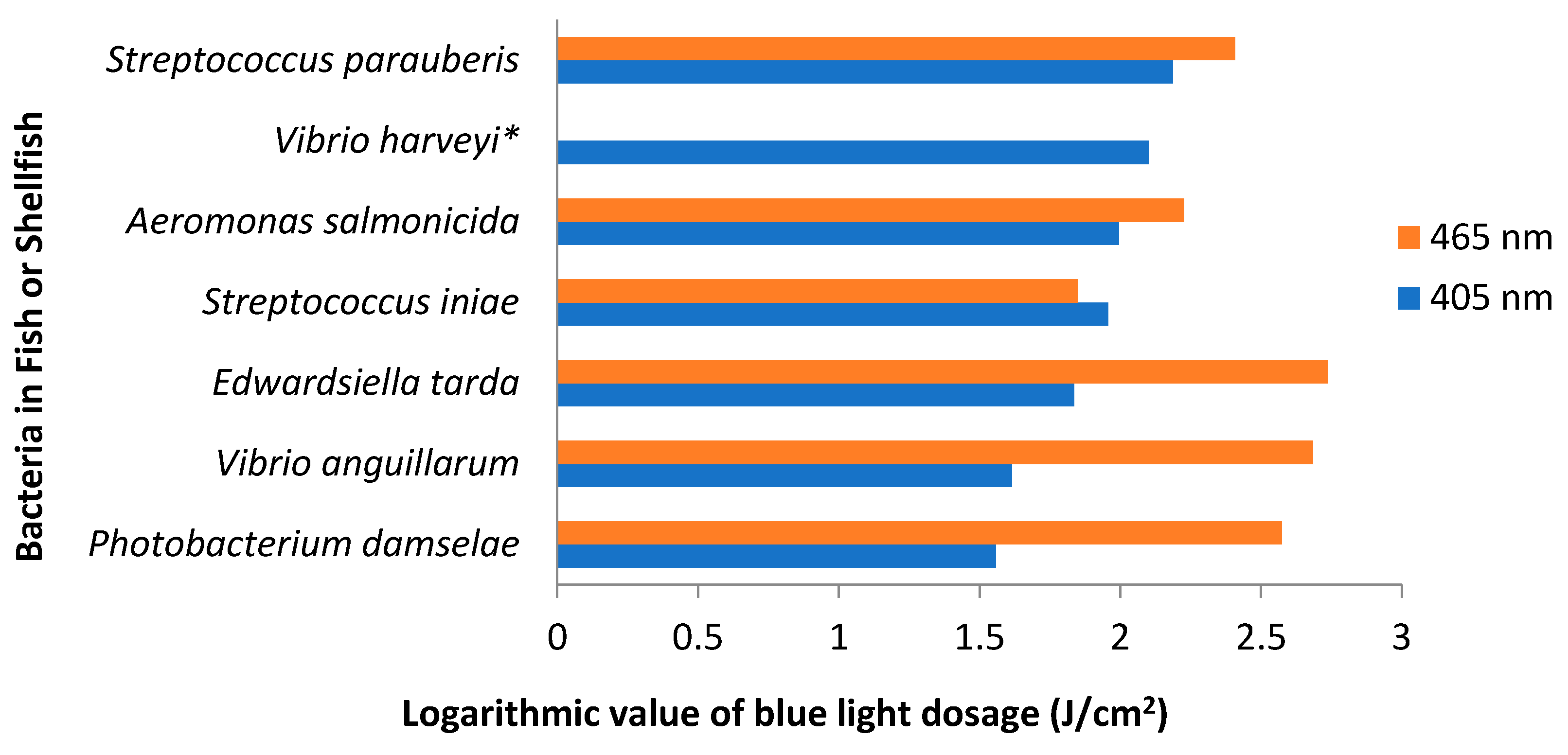 Foods Free Full Text Antimicrobial Blue Light Versus Pathogenic Bacteria Mechanism Application In The Food Industry Hurdle Technologies And Potential Resistance Html
