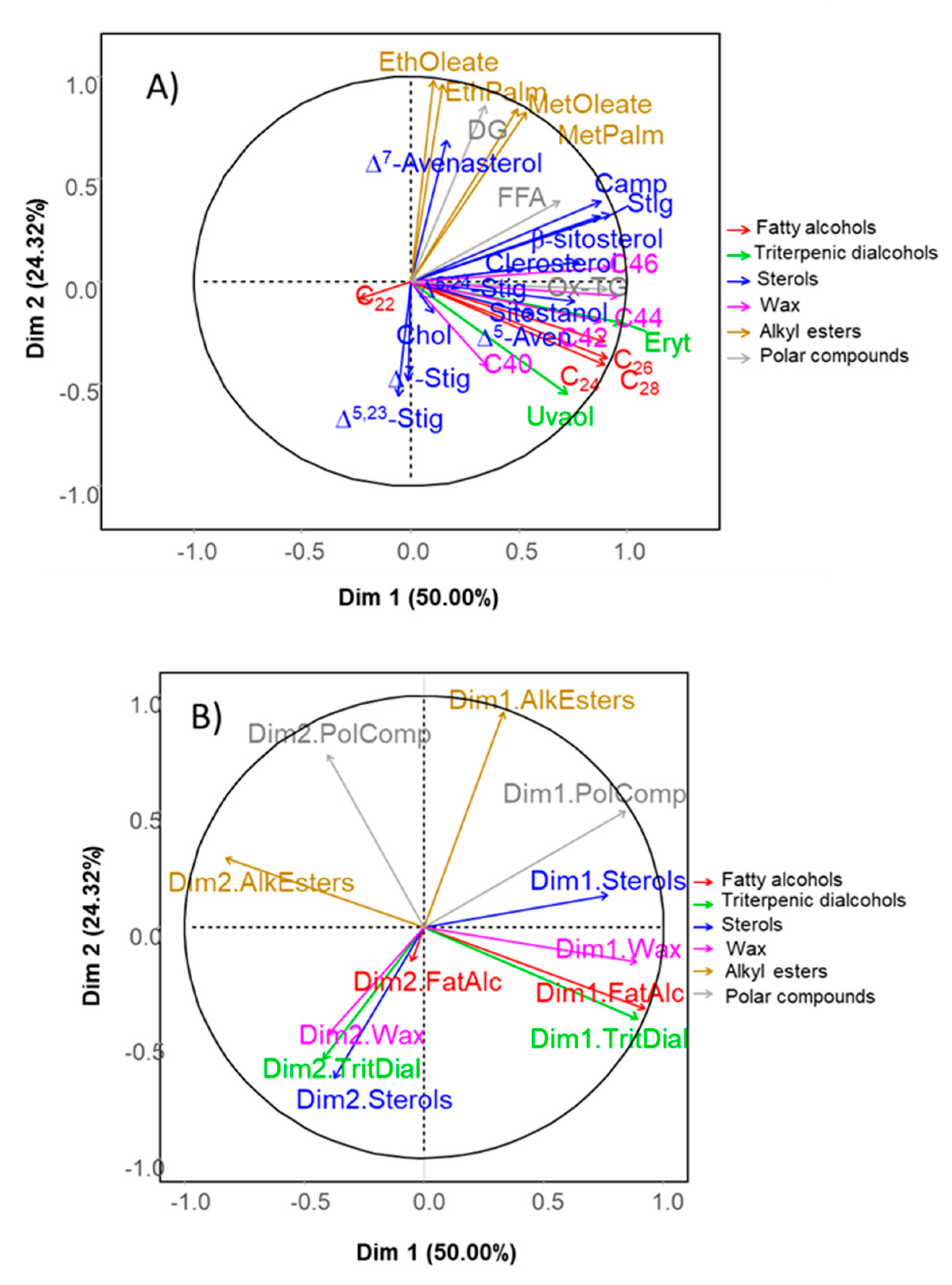 Assessment of the Minor-Component Transformations in Fat during the Green  Spanish-Style Table Olive Processing