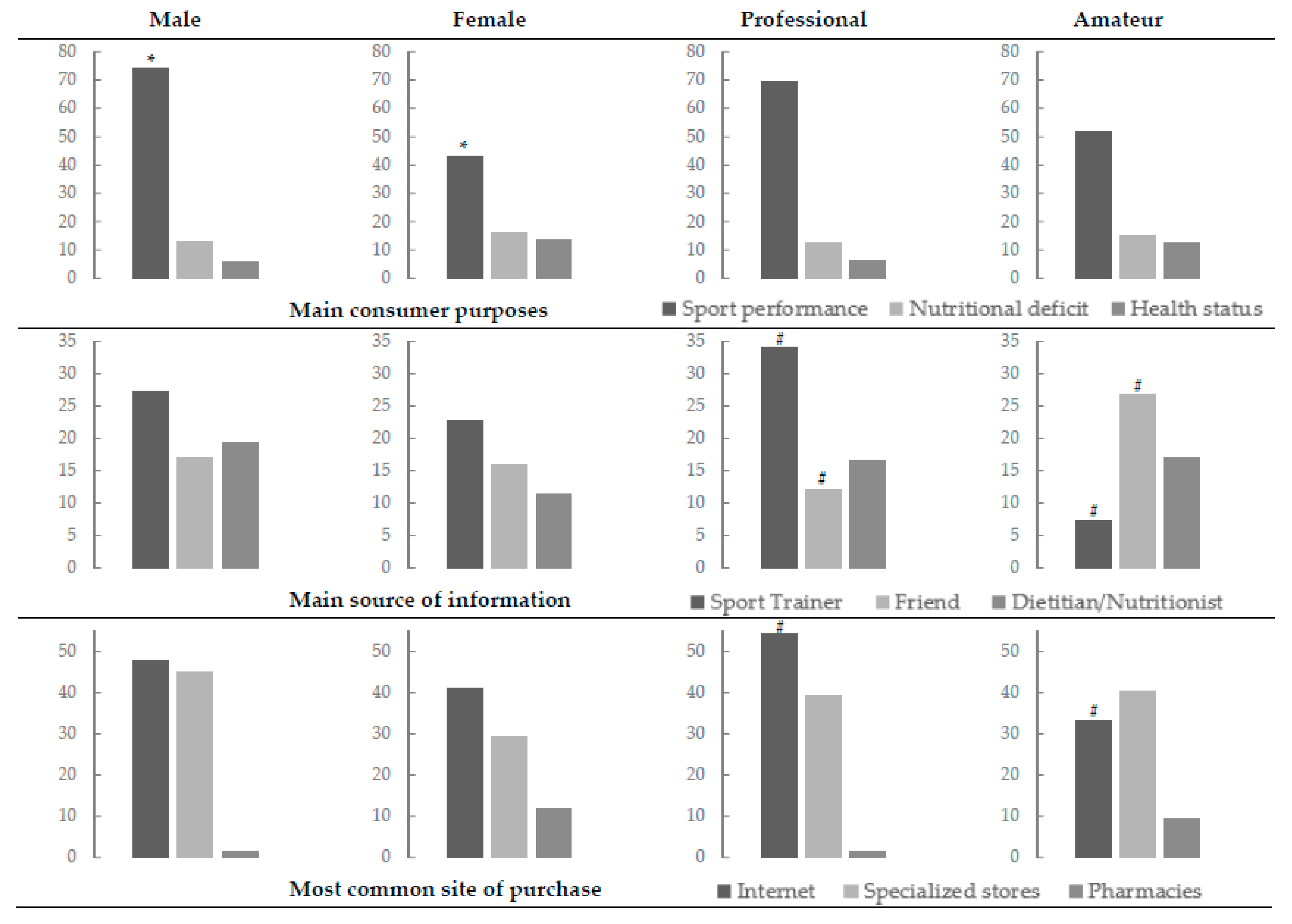 Foods Free Full-Text A Survey on Dietary Supplement Consumption in Amateur and Professional Rugby Players photo picture