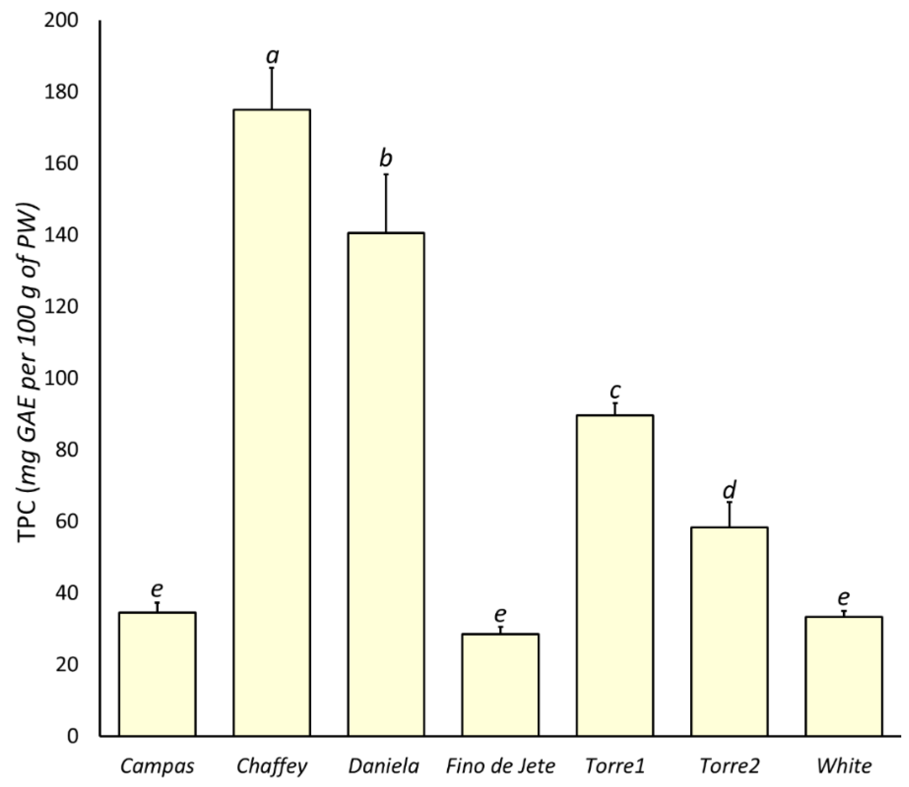 Foods Free Full Text Pomological Sensorial Nutritional And Nutraceutical Profile Of Seven Cultivars Of Cherimoya Annona Cherimola Mill Html