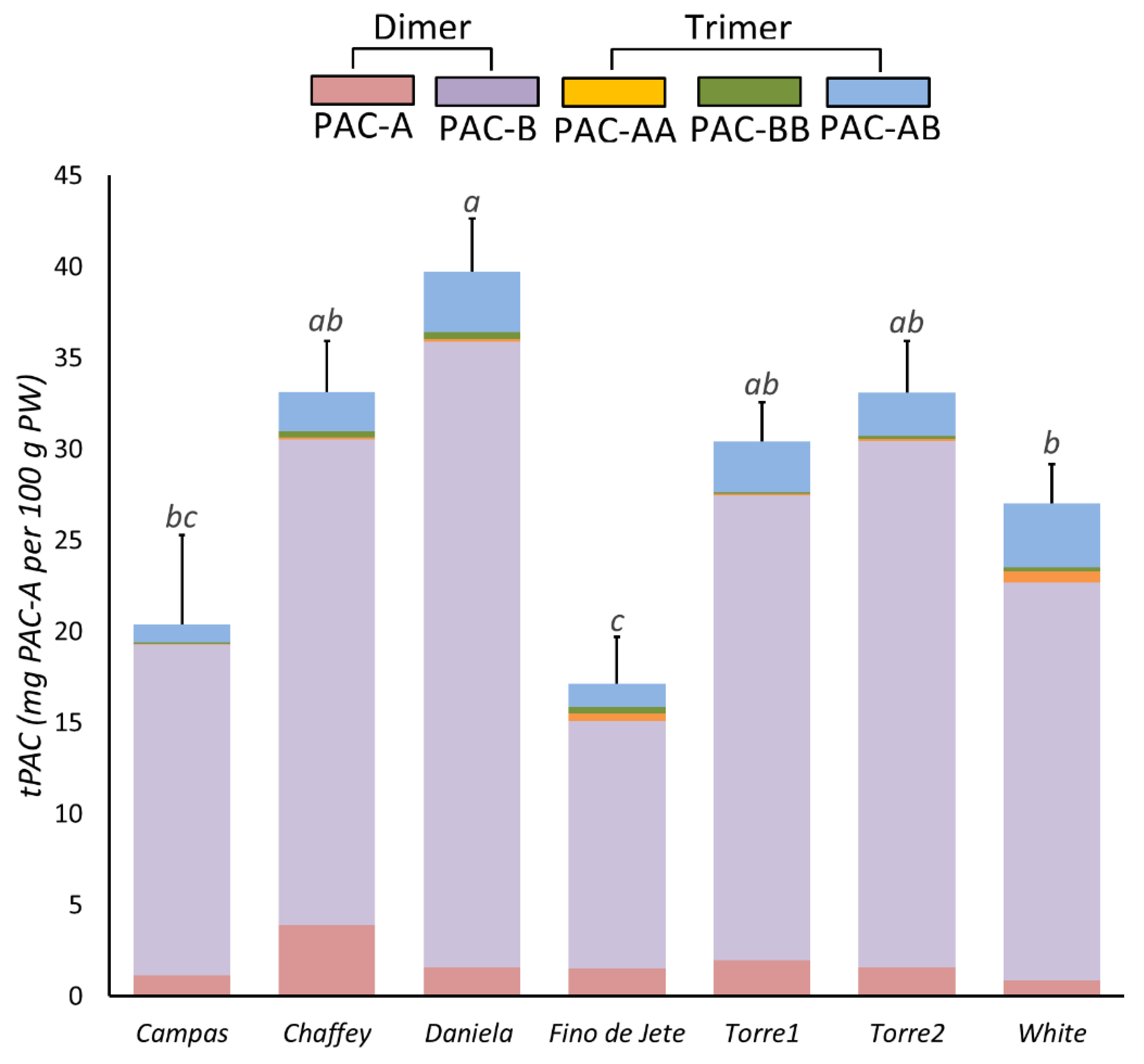 Foods Free Full Text Pomological Sensorial Nutritional And Nutraceutical Profile Of Seven Cultivars Of Cherimoya Annona Cherimola Mill Html