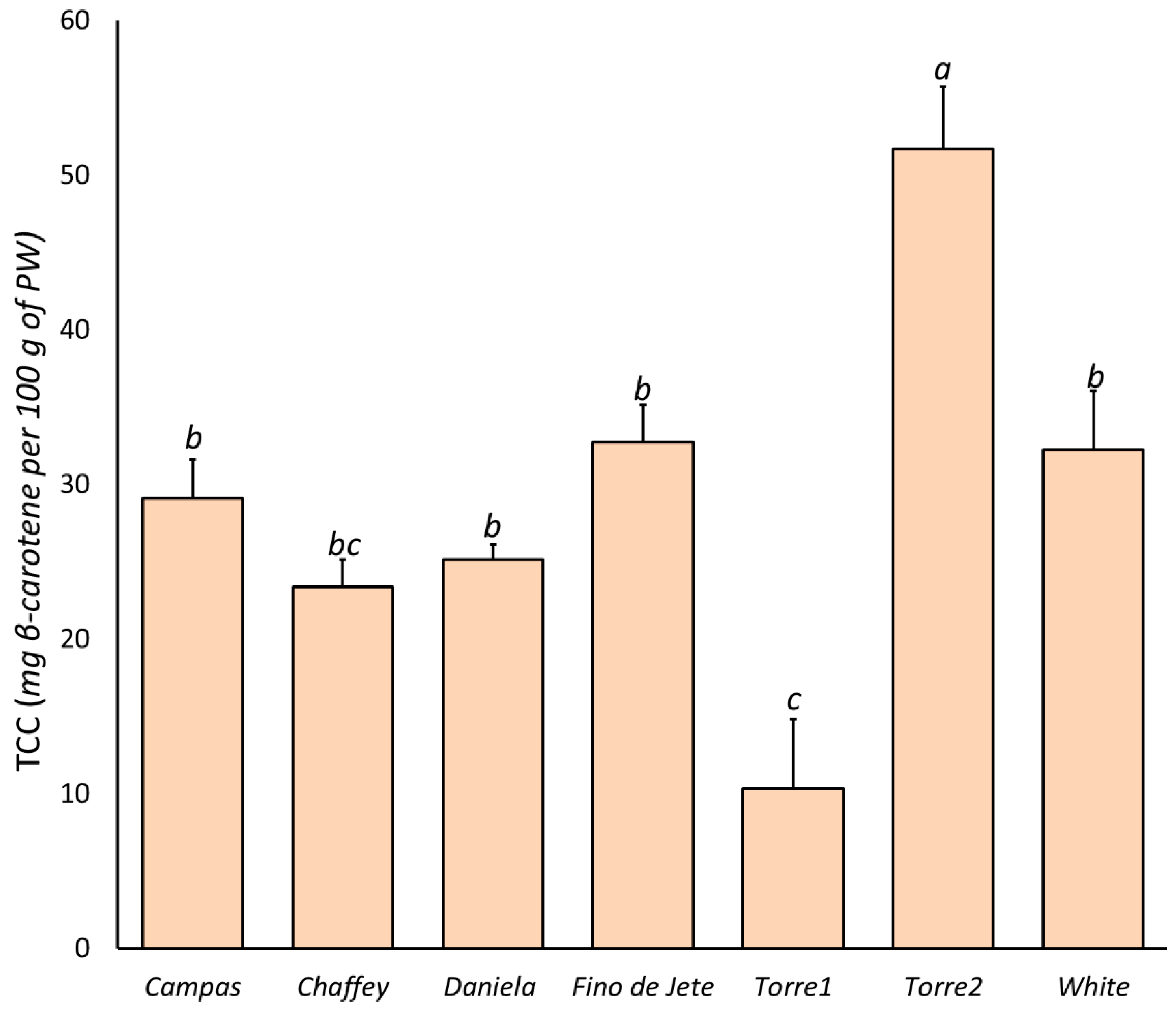 Foods Free Full Text Pomological Sensorial Nutritional And Nutraceutical Profile Of Seven Cultivars Of Cherimoya Annona Cherimola Mill Html