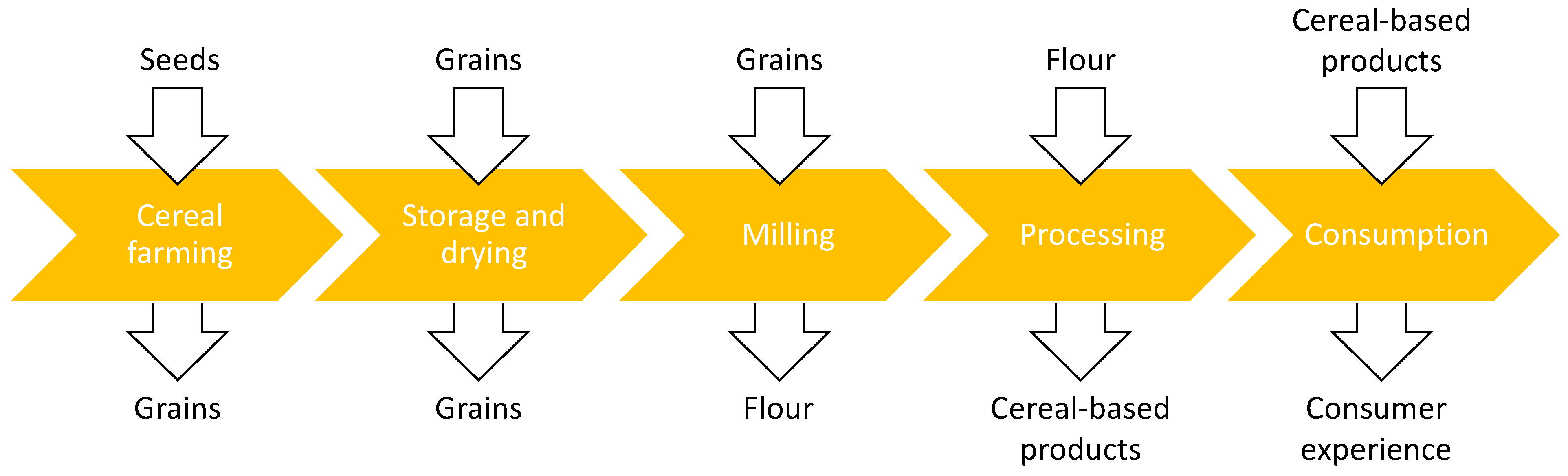 Effect of processing on hydration kinetics of three wheat products