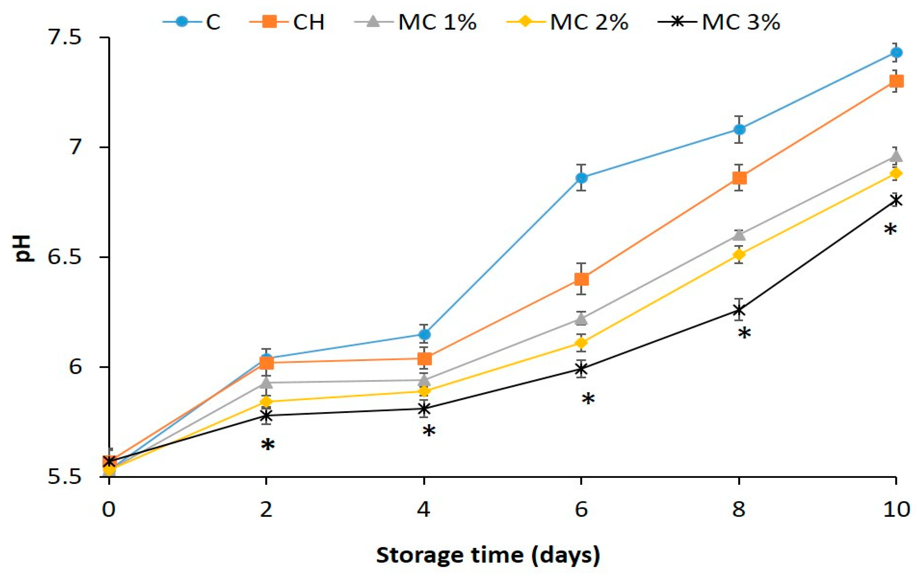Foods Free Full Text Basil Essential Oil Composition Antimicrobial Properties And Microencapsulation To Produce Active Chitosan Films For Food Packaging Html