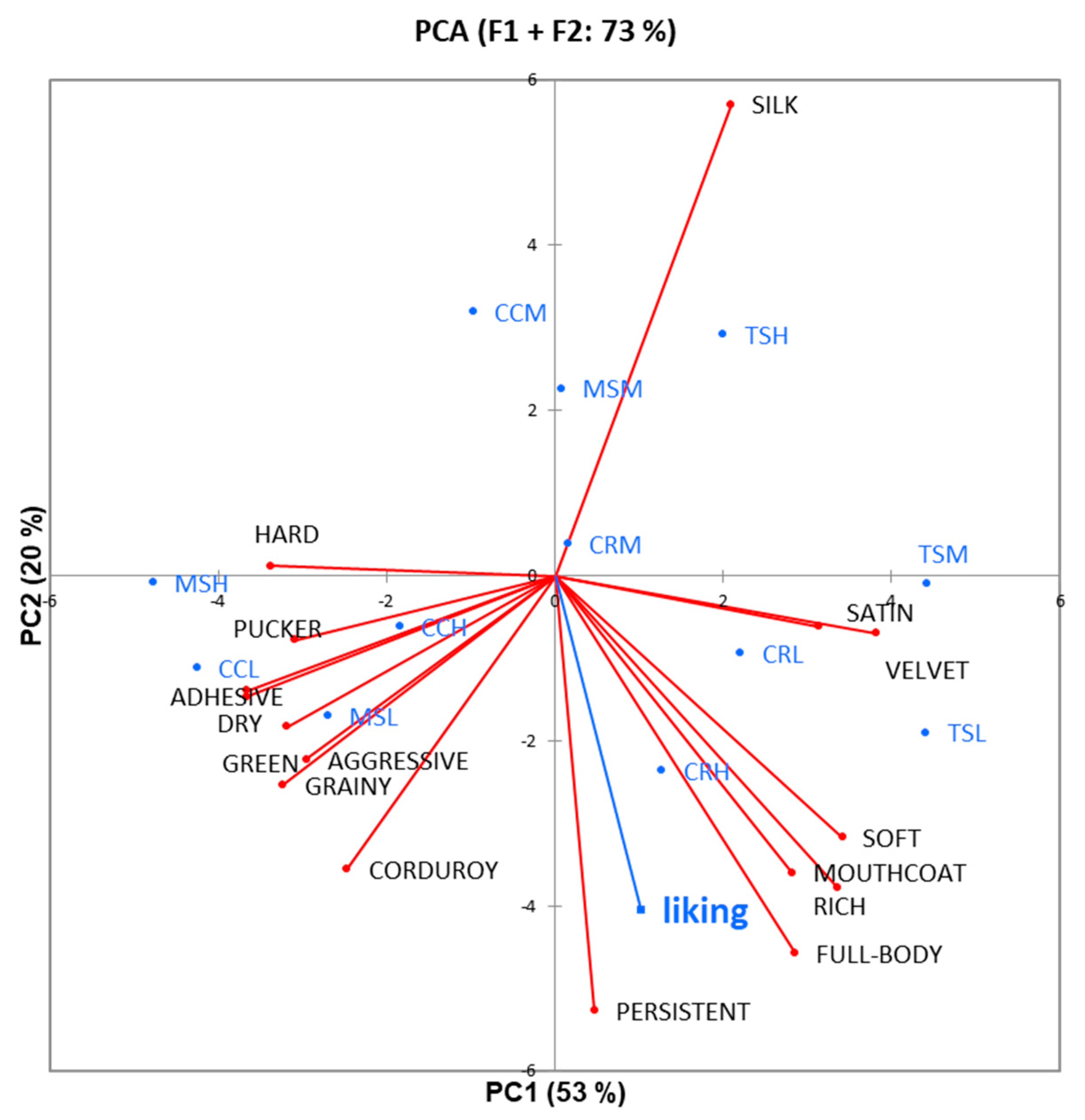 Foods 10 00218 g004 Foods 10 00218 g004