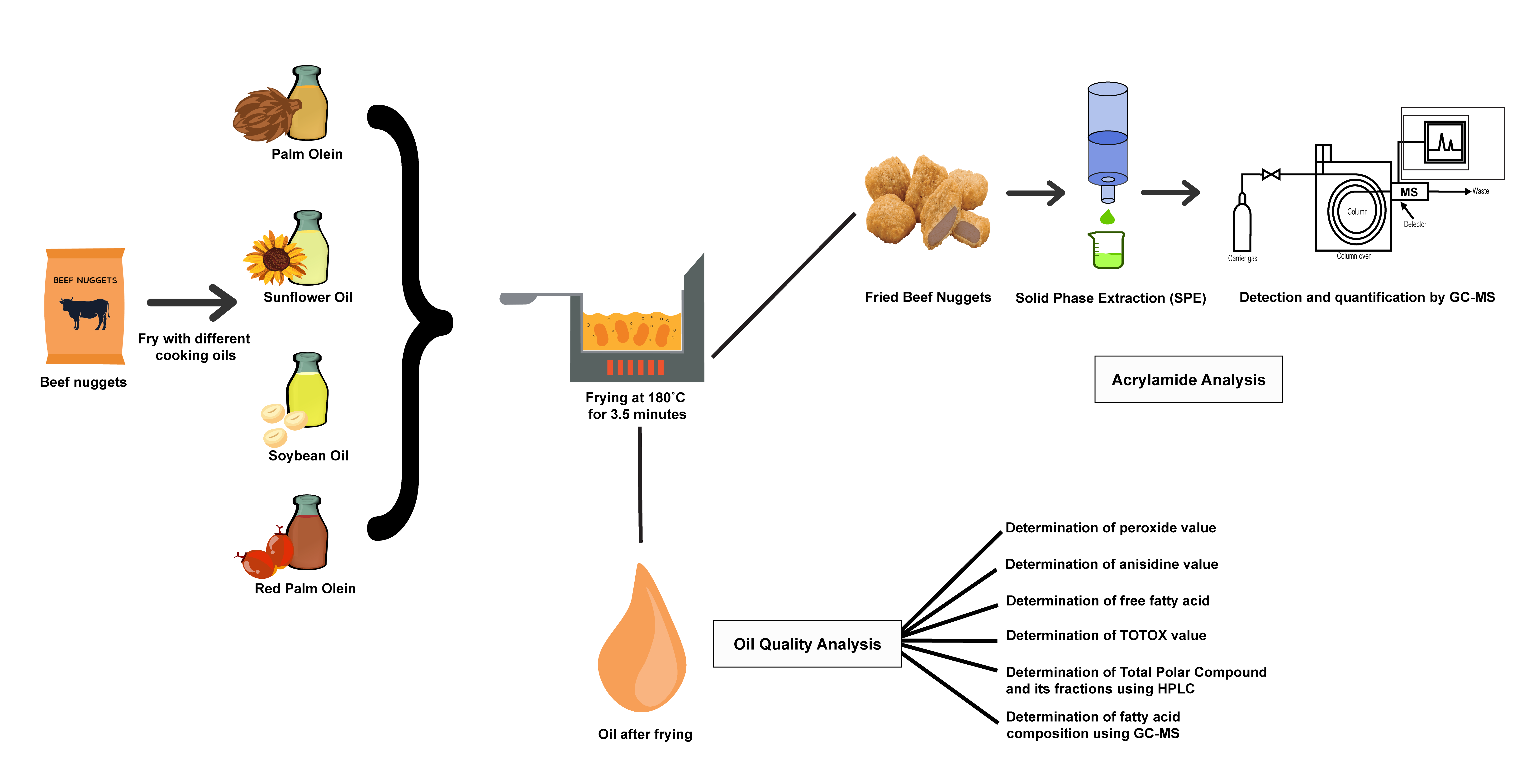 Foods Free FullText Selection of Vegetable Oils and Frying Cycles