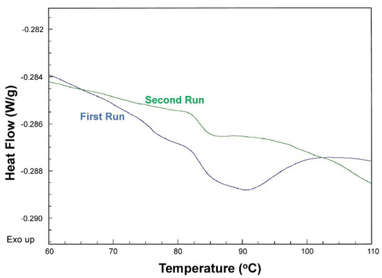 Food Viscosity Testing Above the Boiling Point