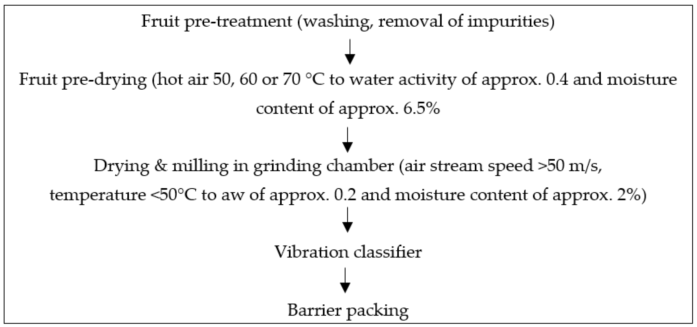 Foods 10 00292 g001 Foods 10 00292 g001