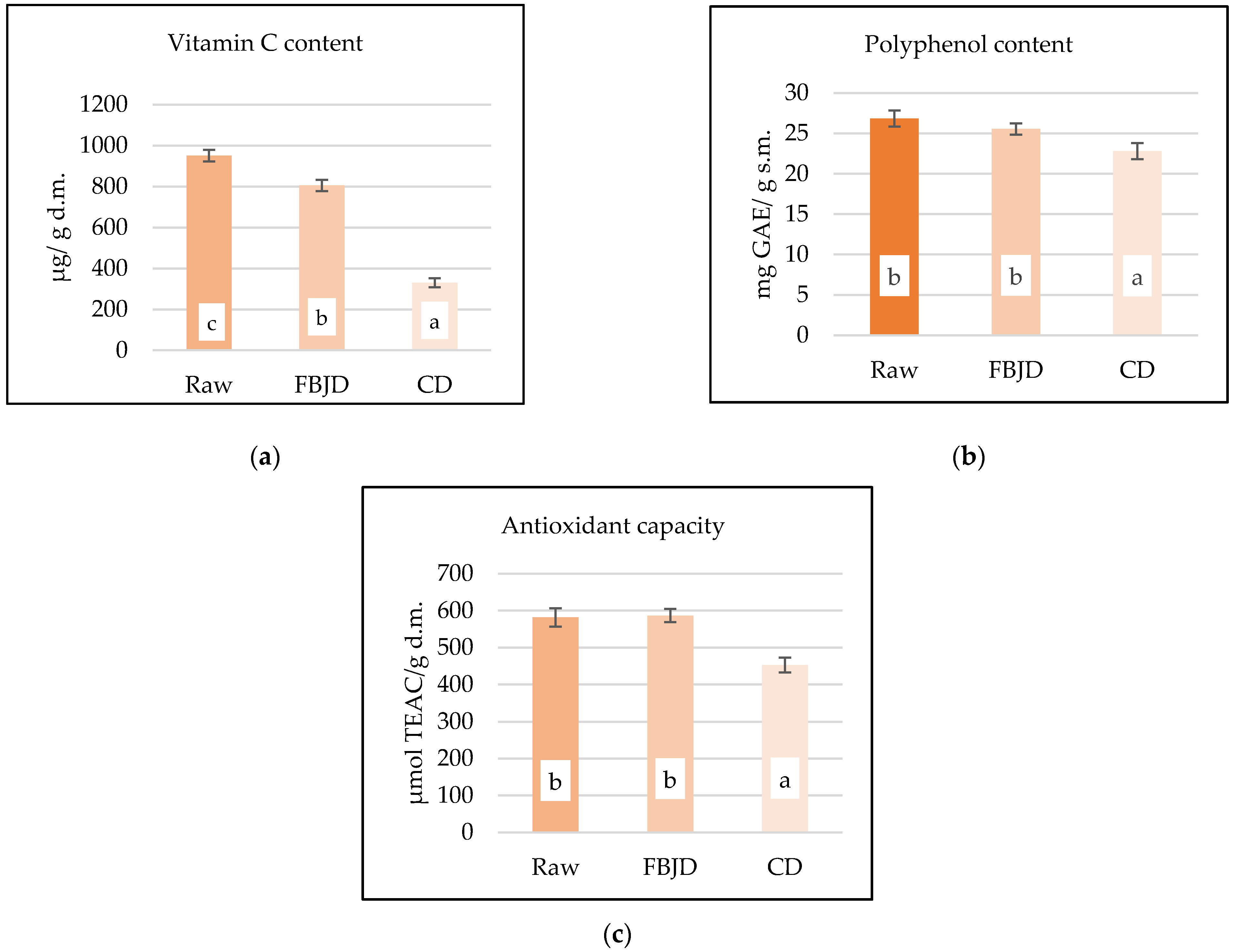 Foods 10 00292 g004 Foods 10 00292 g004