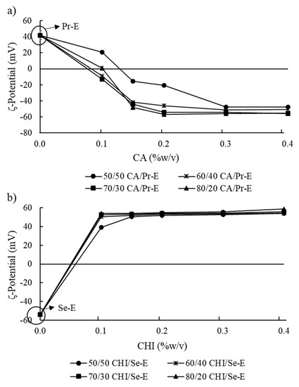 Foods Free Full Text Effect Of Interfacial Ionic Layers On The Food Grade O W Emulsion Physical Stability And Astaxanthin Retention During Spray Drying Html