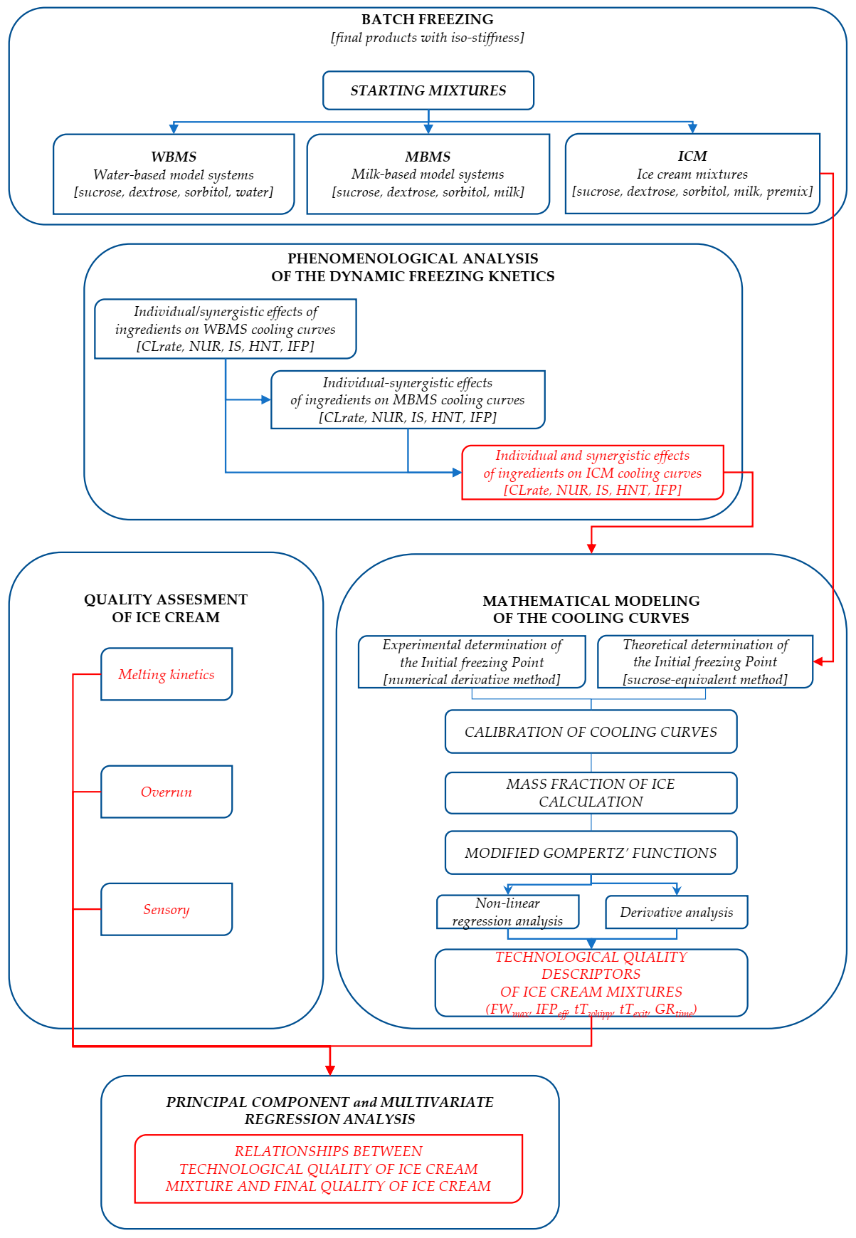 Foods 10 00334 sch001