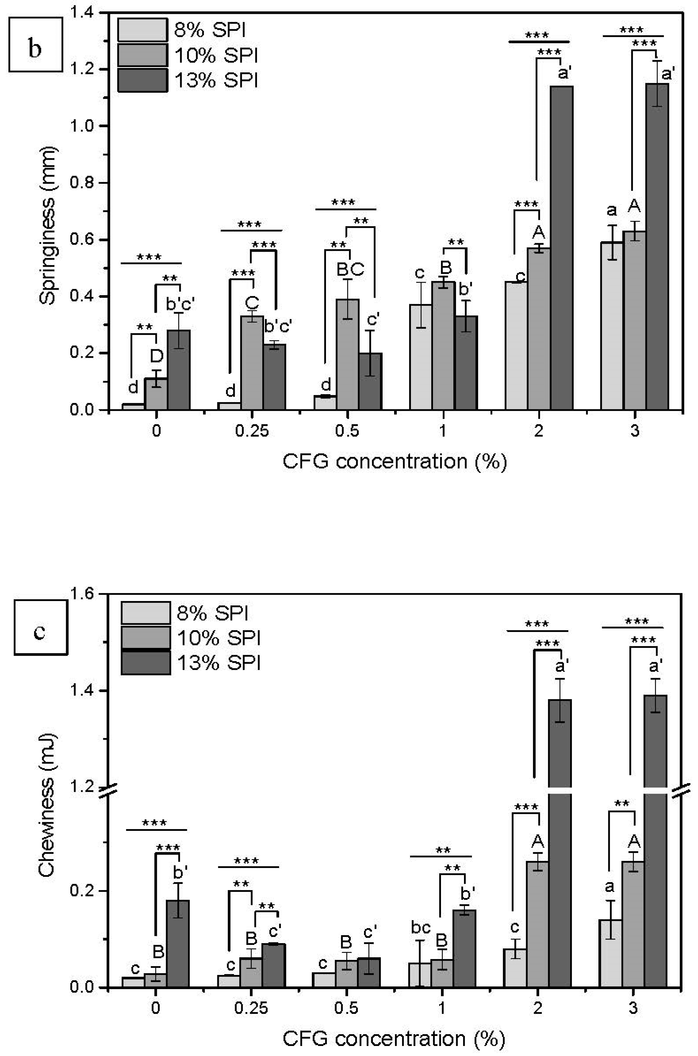 Foods 10 00356 g002b