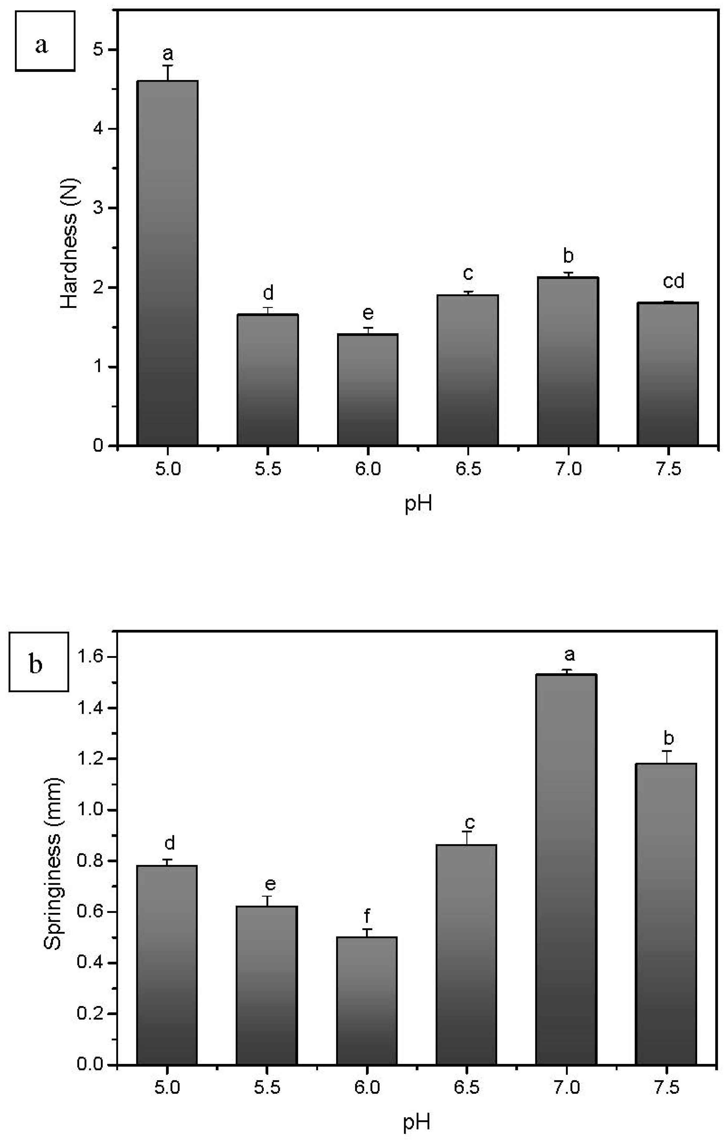 Foods 10 00356 g005a