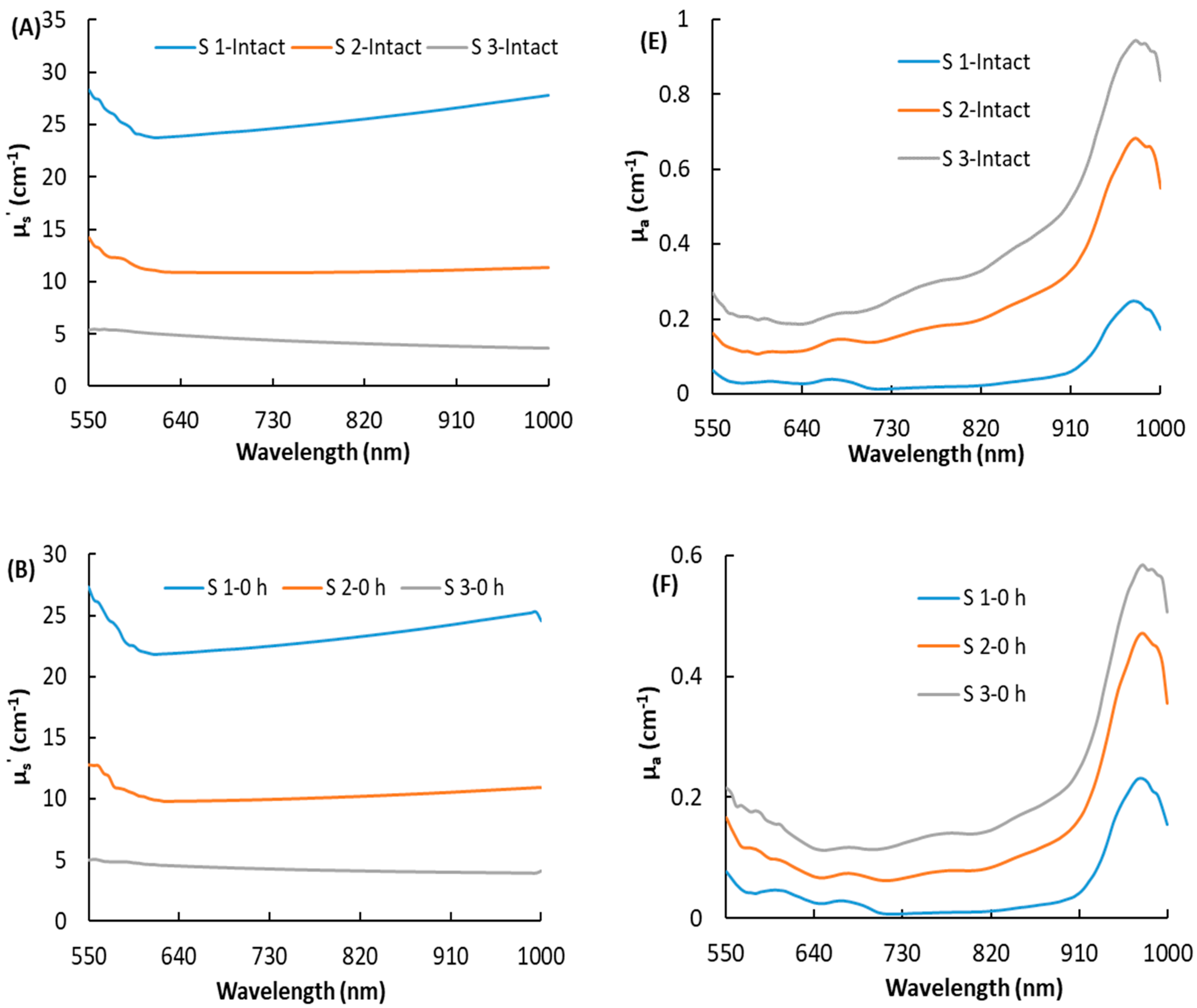 Foods 10 00388 g004a 550