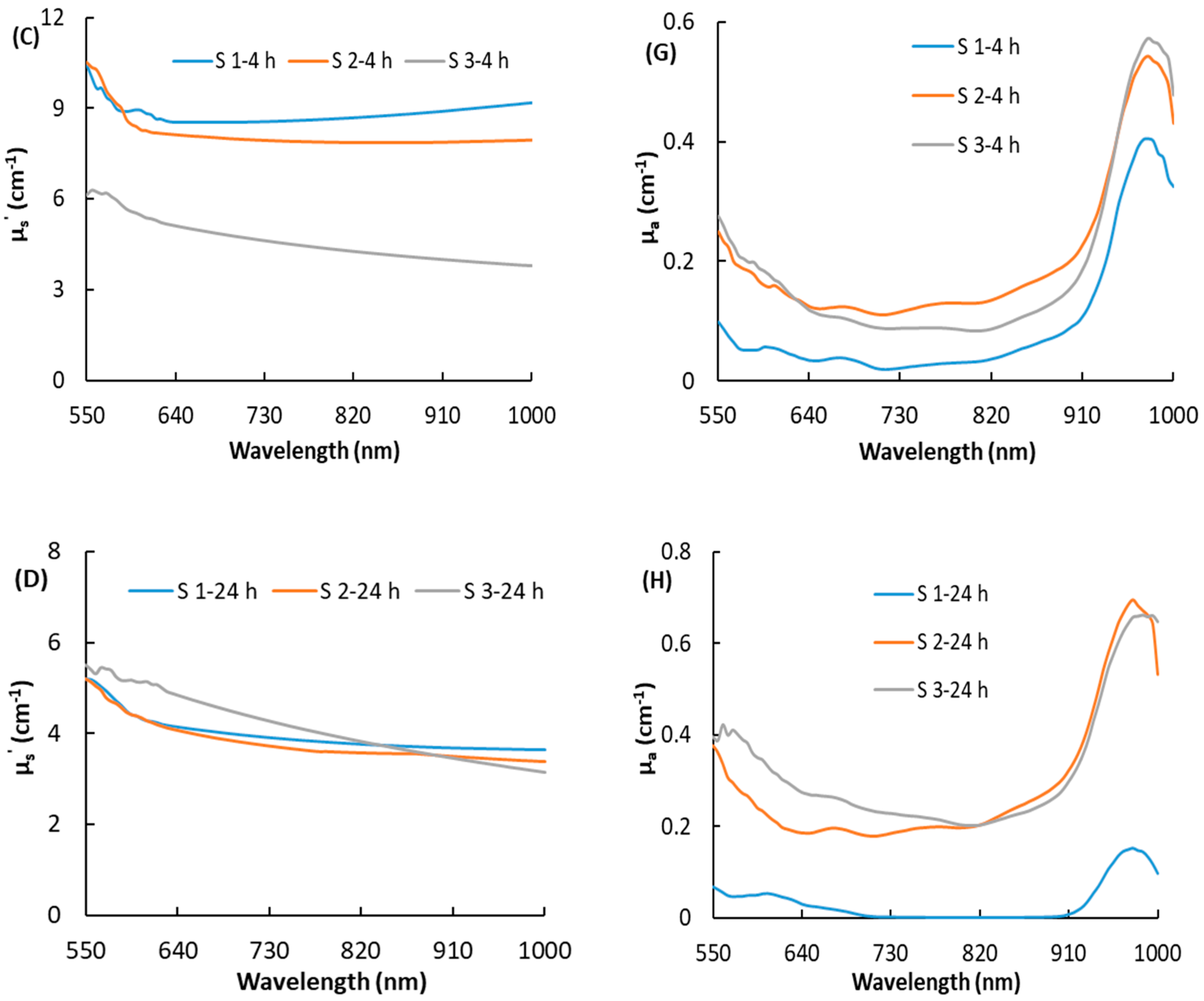 Foods 10 00388 g004b 550