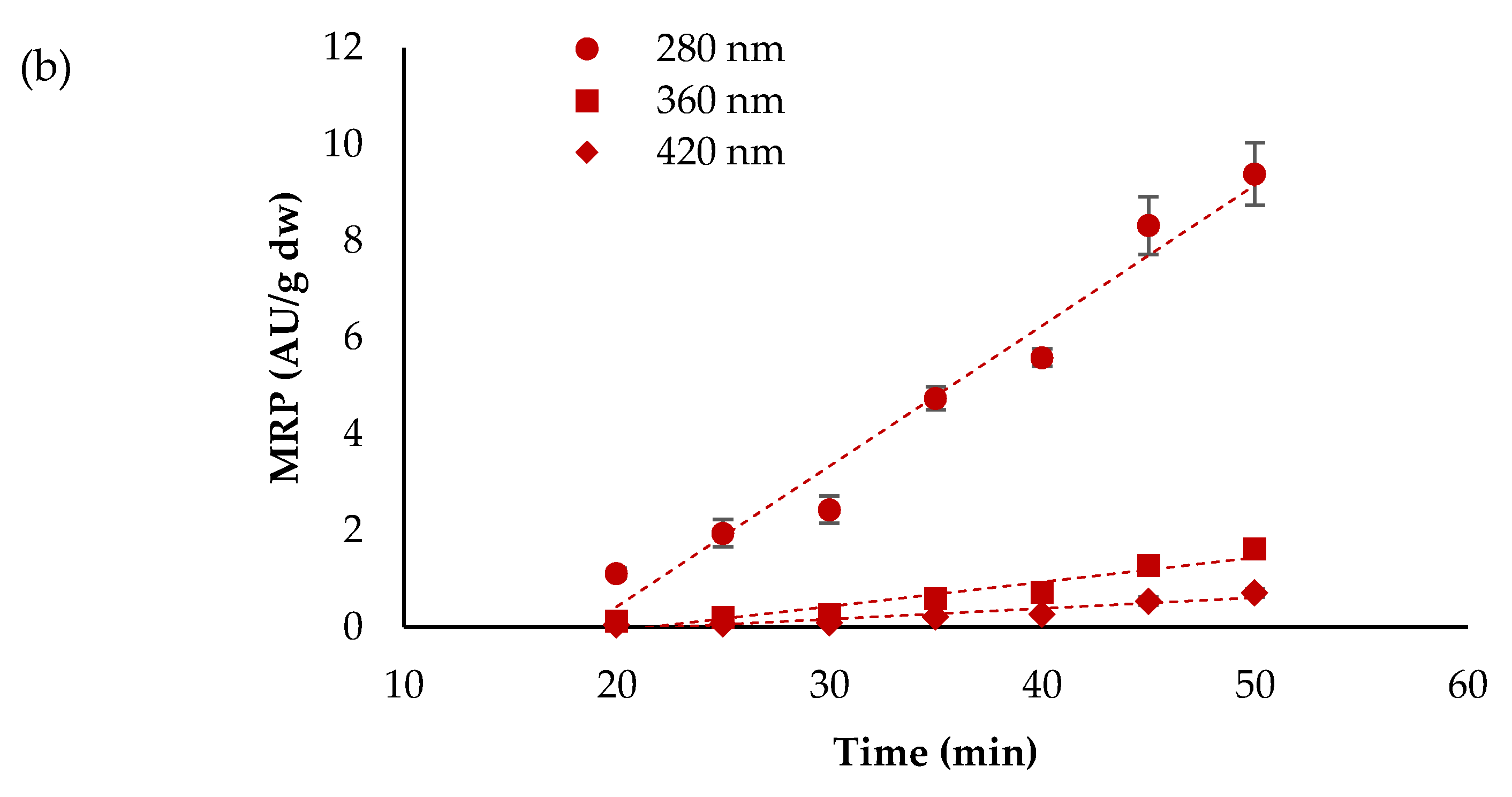 Foods 10 00417 g004b