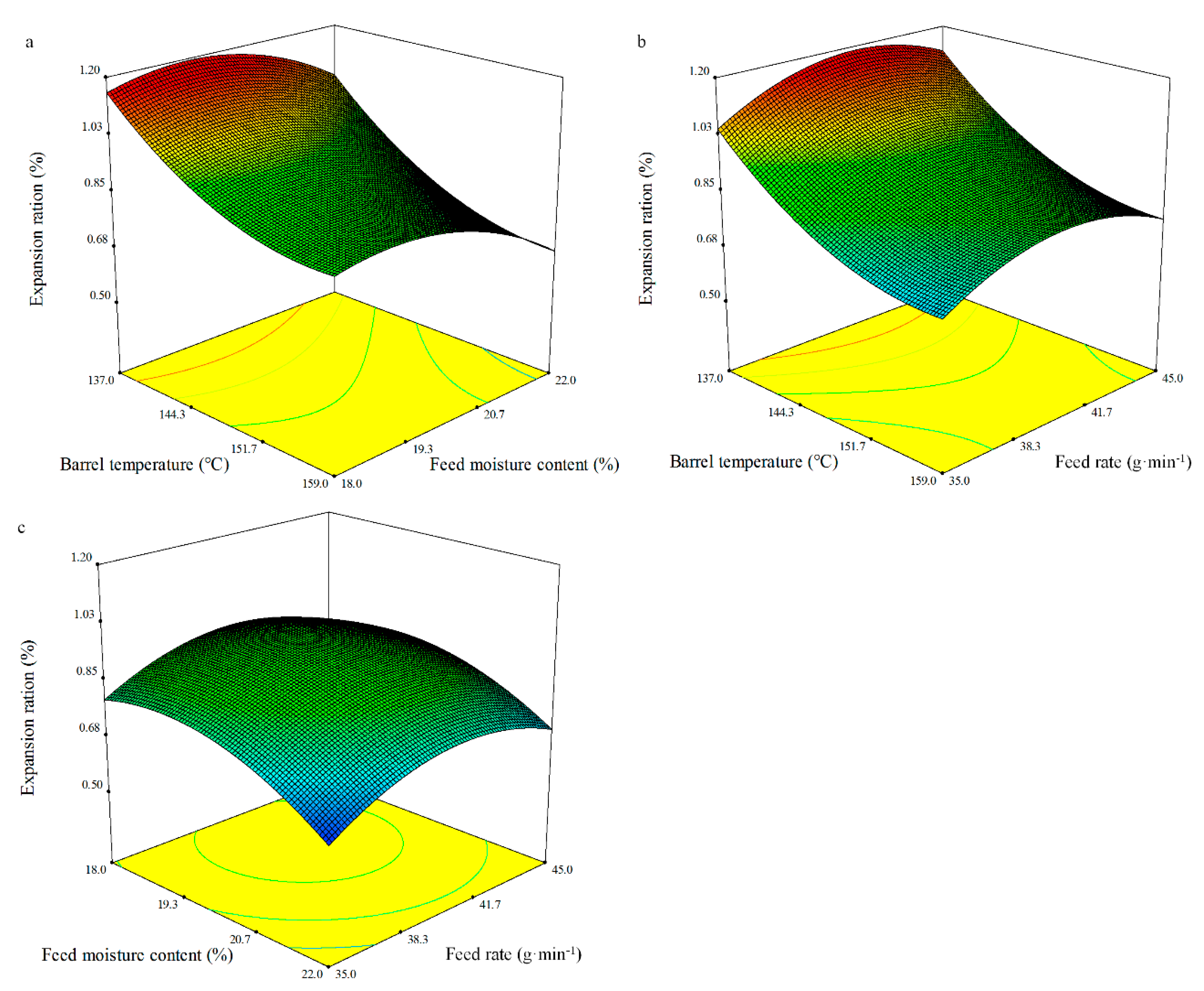 Foods Free Full Text Optimisation Of The Extrusion Process Through A Response Surface Methodology For Improvement Of The Physical Properties And Nutritional Components Of Whole Black Grained Wheat Flour Html