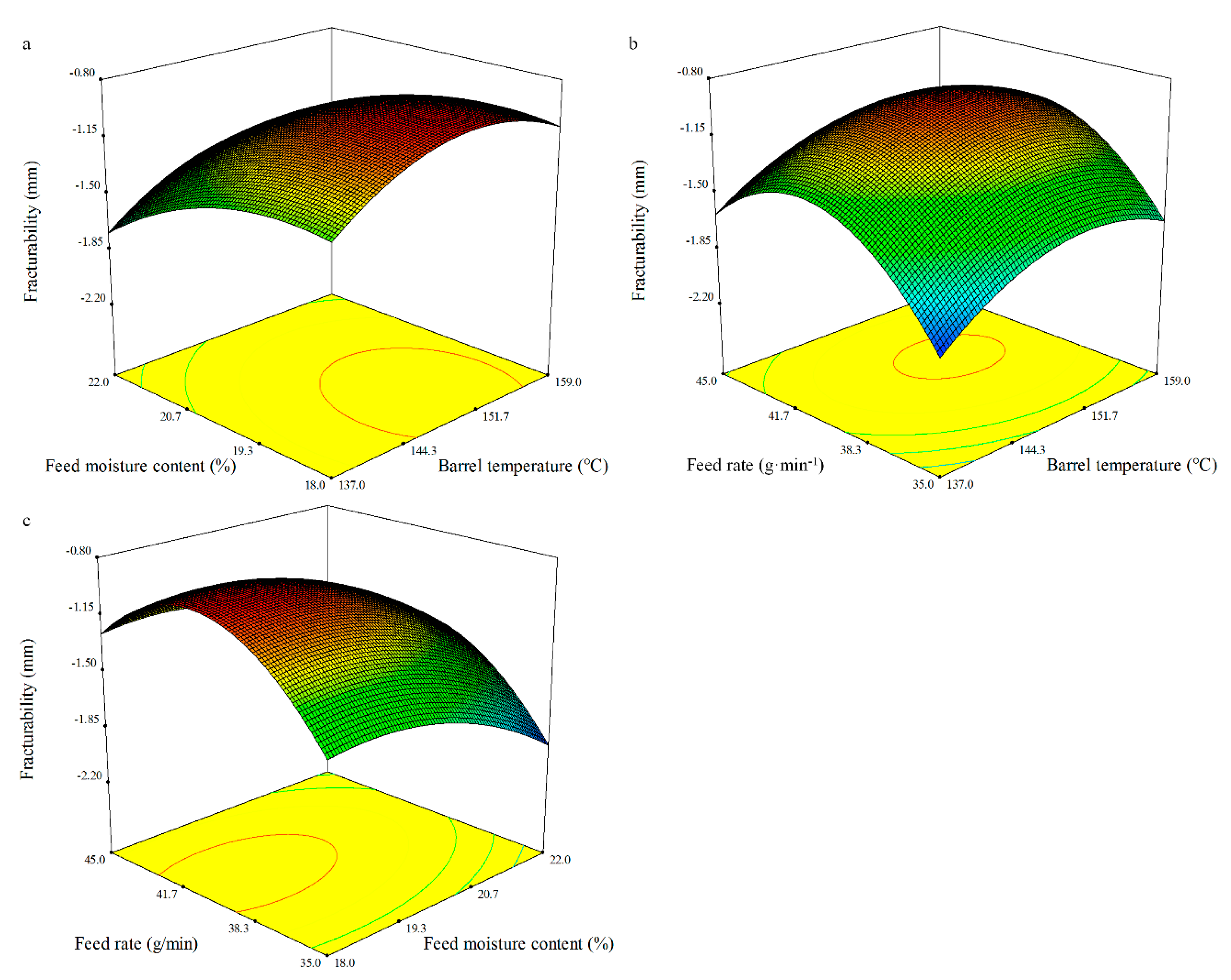 Foods Free Full Text Optimisation Of The Extrusion Process Through A Response Surface Methodology For Improvement Of The Physical Properties And Nutritional Components Of Whole Black Grained Wheat Flour Html