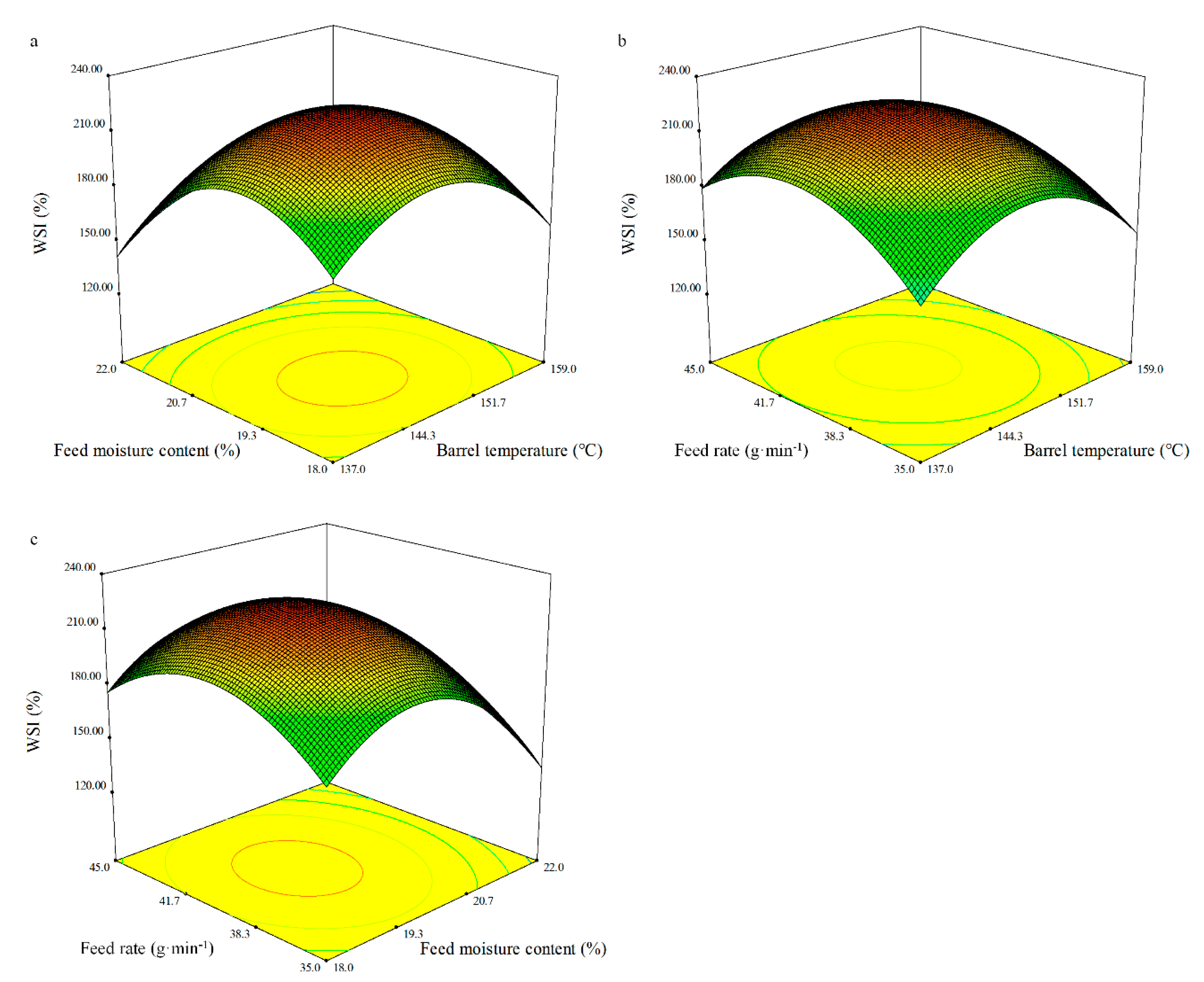 Foods Free Full Text Optimisation Of The Extrusion Process Through A Response Surface Methodology For Improvement Of The Physical Properties And Nutritional Components Of Whole Black Grained Wheat Flour Html