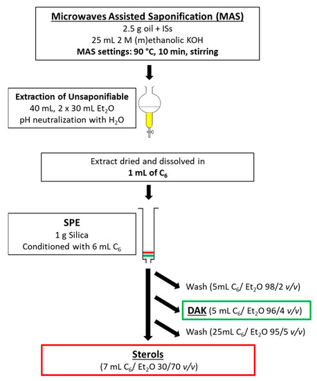 Foods Free Full Text Microwave Assisted Saponification Method Followed By Solid Phase Extraction For The Characterization Of Sterols And Dialkyl Ketones In Fats Html