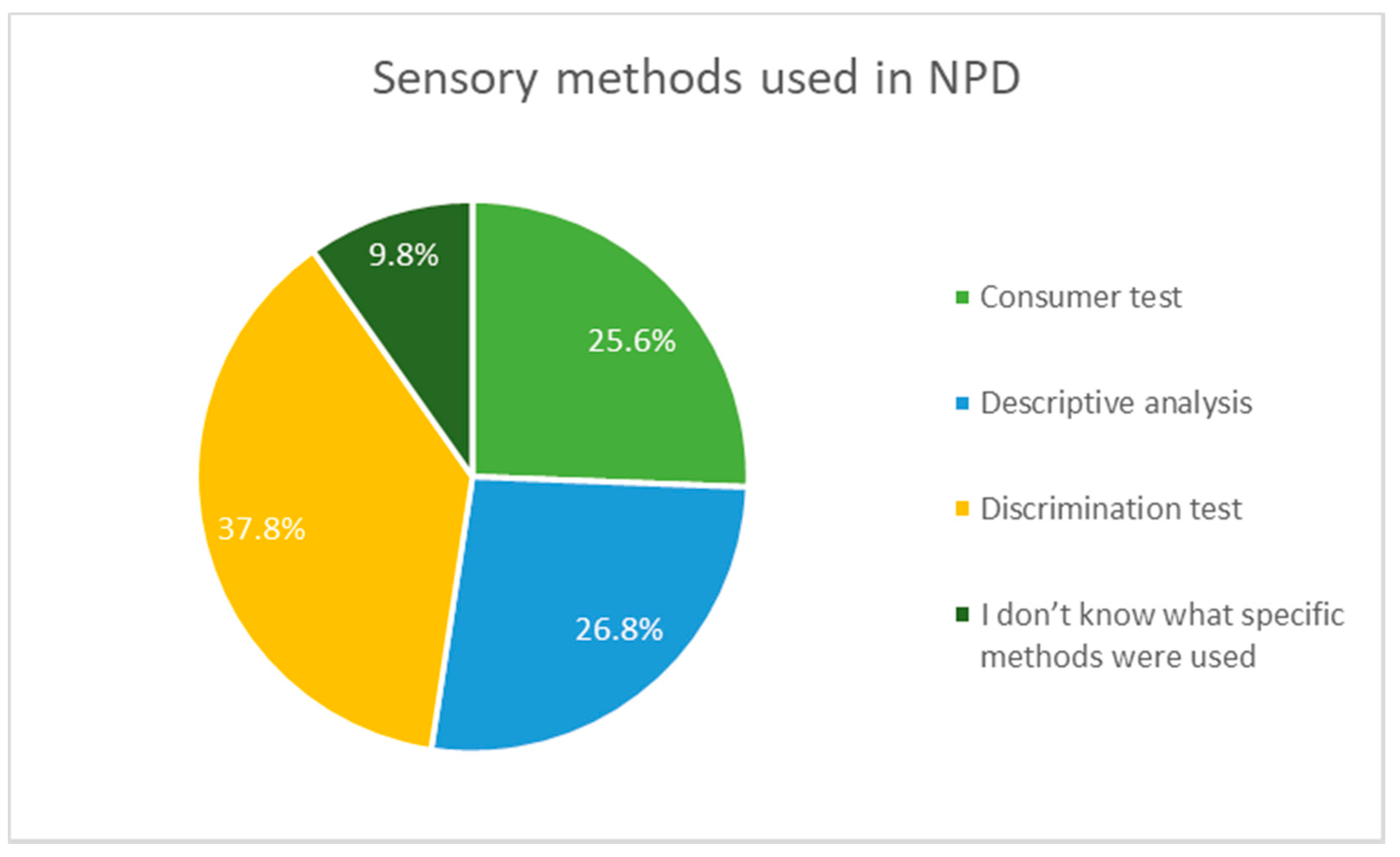 foods-free-full-text-trends-of-using-sensory-evaluation-in-new