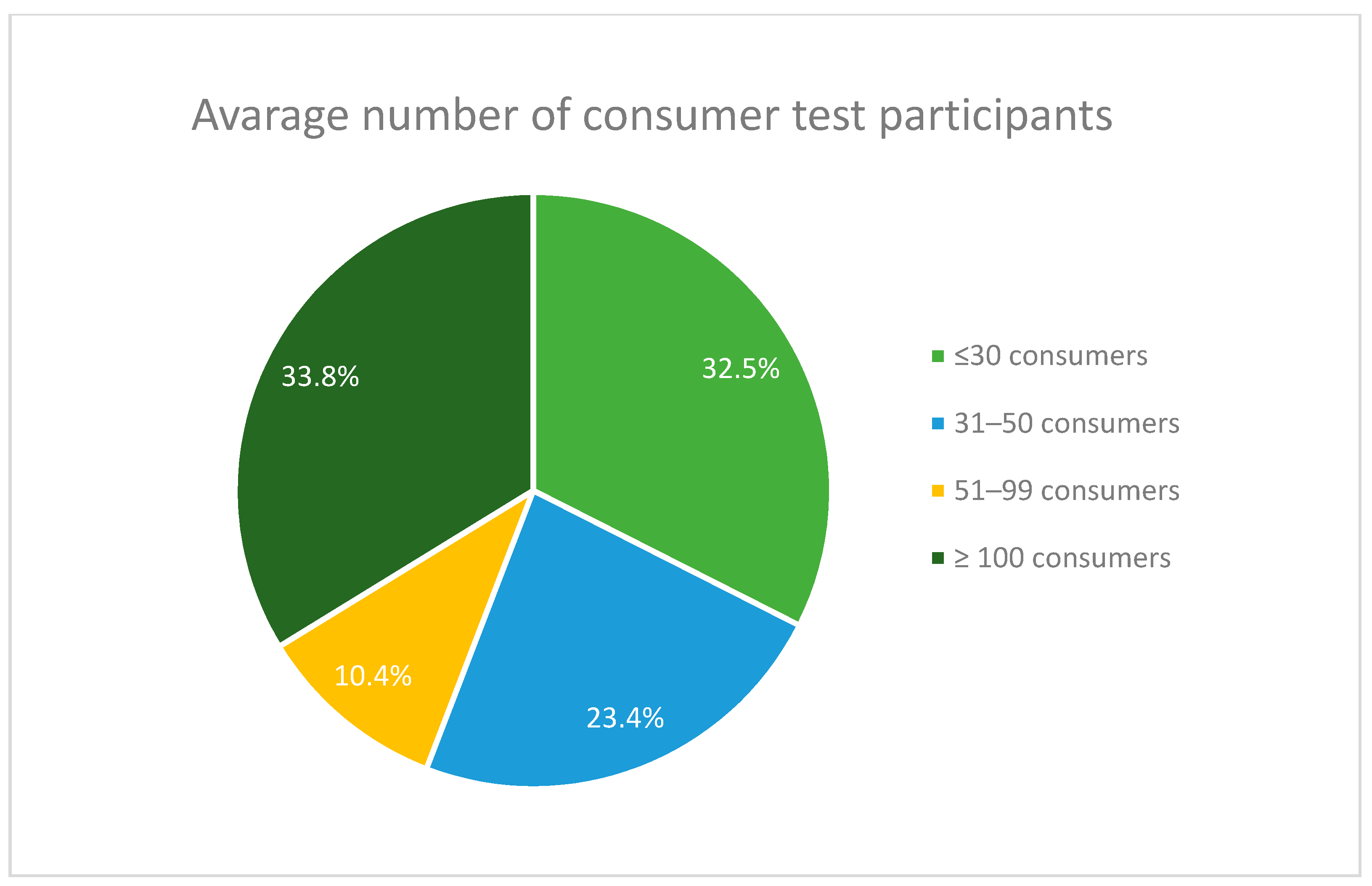 Trends of Using Sensory Evaluation in New Product Development in the